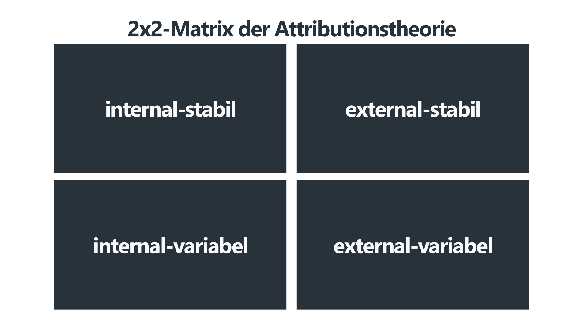 Die 2x2-Matrix der Attributionstheorie visualisiert, wie Menschen Ursachen für Ereignisse oder Erfolge und Misserfolge wahrnehmen. Die Matrix unterteilt sich in die Kategorien "internal" und "external" sowie in die Dimensionen "stabil" und "variabel". Dies hilft dabei, zu verstehen, ob jemand eine Ursache in sich selbst oder in äußeren Umständen sieht und ob diese als dauerhaft oder veränderlich wahrgenommen wird.