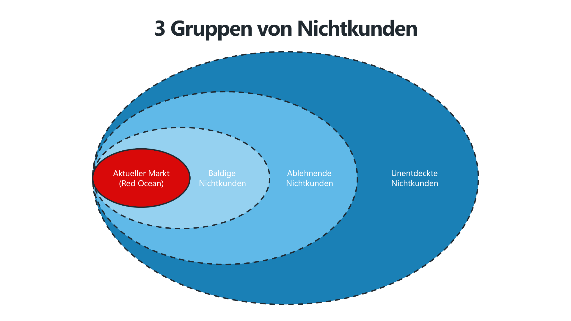 Eine Grafik mit dem Titel "3 Gruppen von Nichtkunden", die die verschiedenen Kundensegmente außerhalb des aktuellen Marktes (Red Ocean) in der Blue-Ocean-Strategie darstellt. Die Darstellung besteht aus überlappenden blauen Kreisen, die die Gruppen baldige, ablehnende und unentdeckte Nichtkunden zeigen. Der innere rote Bereich steht für den bestehenden Markt, während die äußeren Zonen das Potenzial für neue Marktchancen verdeutlichen.
