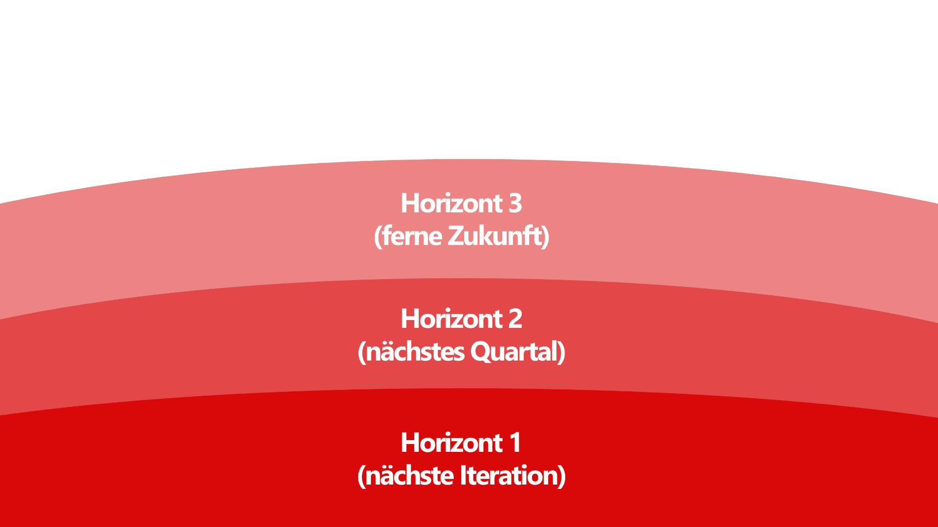 Eine visuelle Darstellung des 3-Horizonte-Modells zeigt drei abgestufte Ebenen. Horizont 1 (nächste Iteration) steht für kurzfristige Optimierungen, Horizont 2 (nächstes Quartal) für mittelfristige Innovationen, und Horizont 3 (ferne Zukunft) für visionäre Entwicklungen.