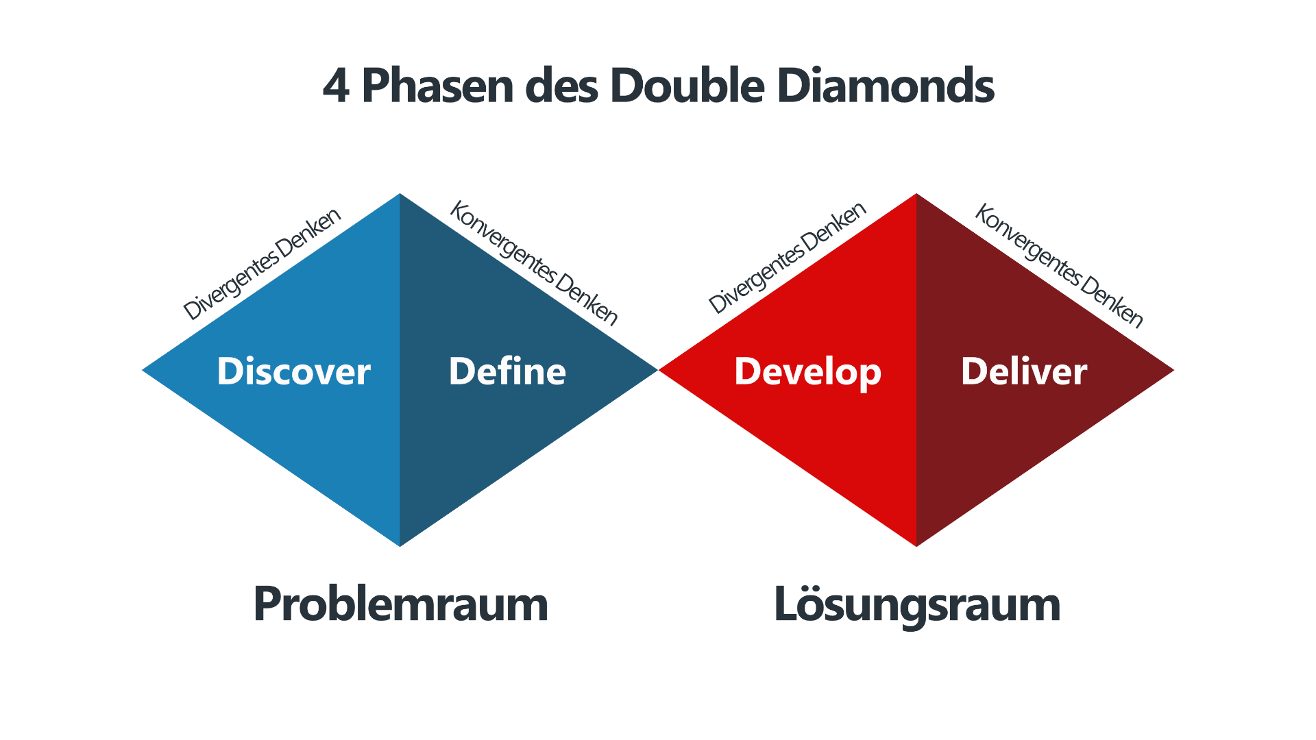 4 Phasen des Double Diamonds abgebildet als blaue und rote Raute.