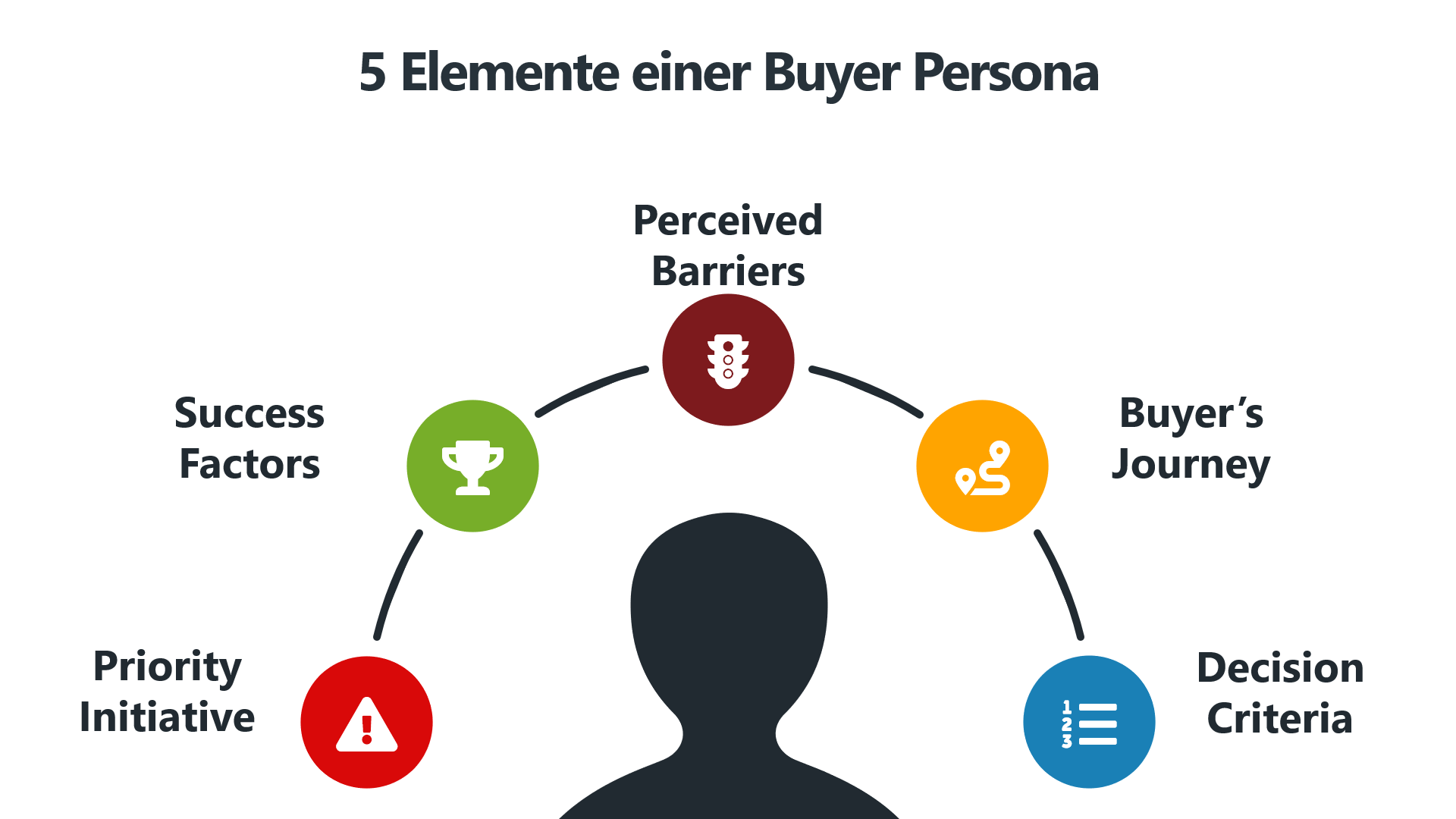 Eine Infografik mit dem Titel "5 Elemente einer Buyer Persona". Die Grafik zeigt eine stilisierte Silhouette eines Kopfes, um den fünf zentrale Elemente einer Buyer Persona in einem halbkreisförmigen Layout angeordnet sind.
