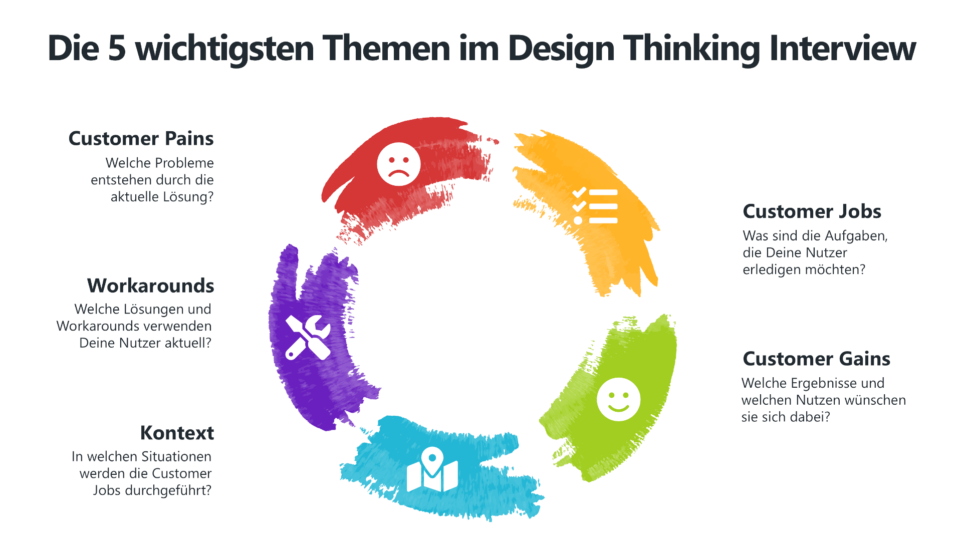 Eine Infografik mit dem Titel "Die 5 wichtigsten Themen im Design Thinking Interview". Die Grafik zeigt einen kreisförmig angeordneten Prozess mit fünf farbigen Segmenten, die verschiedene Aspekte eines Design Thinking Interviews abdecken: Customer Jobs, Customer Gains, Kontext, Workarounds und Customer Pains. Jedes Segment enthält eine kurze Frage, die hilft, Nutzerbedürfnisse und Probleme besser zu verstehen.