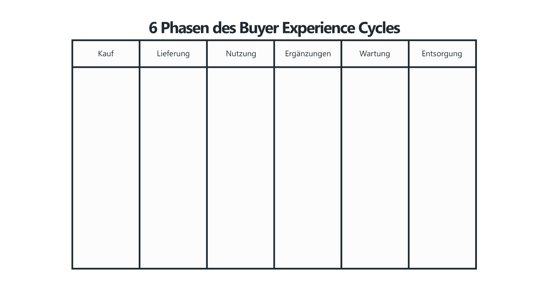 Eine leere Tabelle mit sechs Spalten, die die Phasen des Buyer Experience Cycles darstellen: Kauf, Lieferung, Nutzung, Ergänzungen, Wartung und Entsorgung. Diese Struktur ist ein wesentlicher Bestandteil der Buyer Utility Map, einem Werkzeug aus der Blue-Ocean-Strategie, das hilft, Innovationspotenziale in jeder Phase der Kundenerfahrung zu identifizieren.