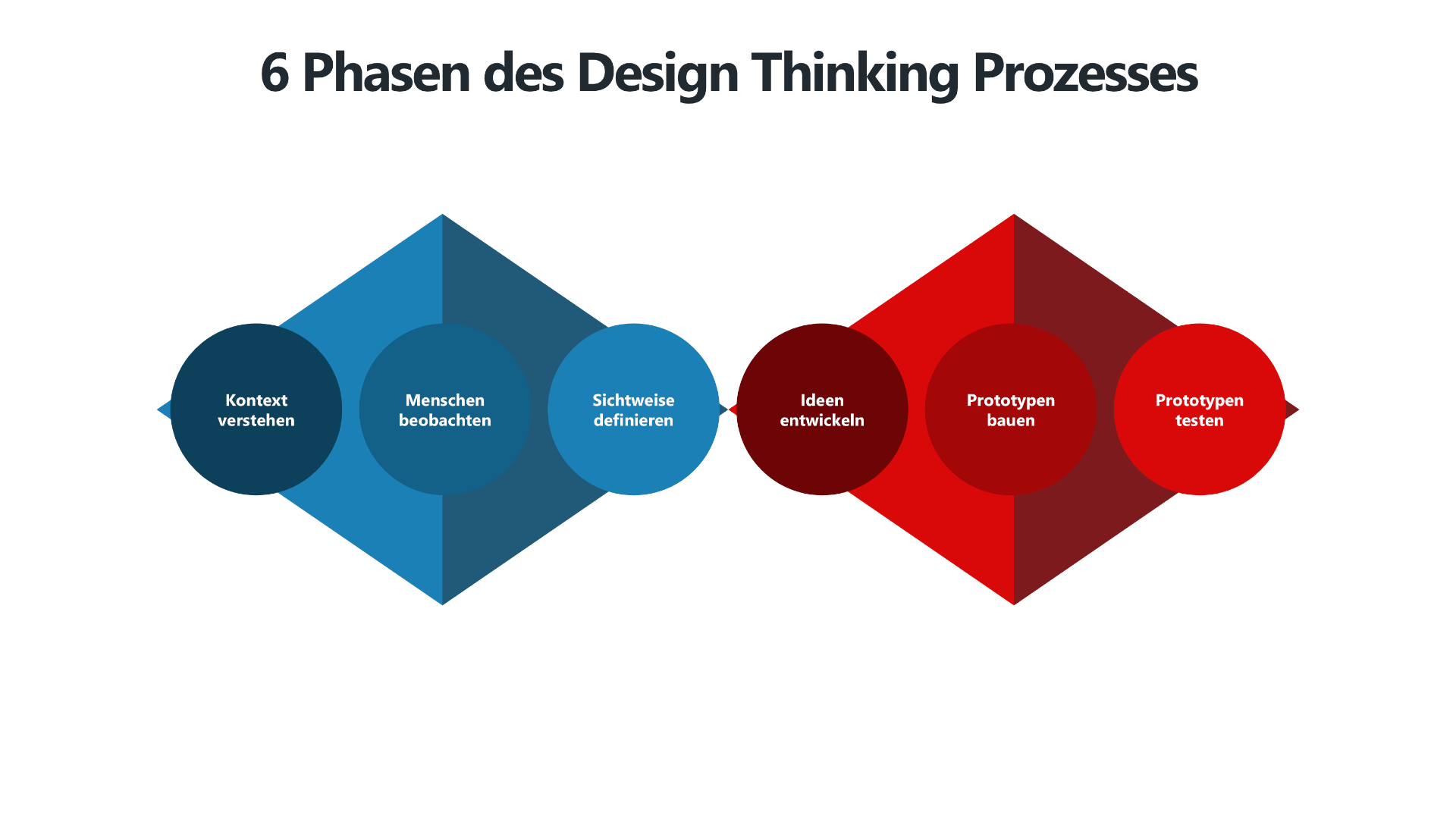 Grafik mit den sechs Phasen des Design Thinking Prozesses im HPI-Modell. Die Phasen sind in zwei Diamanten unterteilt: Der erste Diamant (blau) stellt die Problemraum-Phase dar und umfasst die Schritte "Kontext verstehen", "Menschen beobachten" und "Sichtweise definieren". Der zweite Diamant (rot) steht für die Lösungsraum-Phase mit den Schritten "Ideen entwickeln", "Prototypen bauen" und "Prototypen testen".