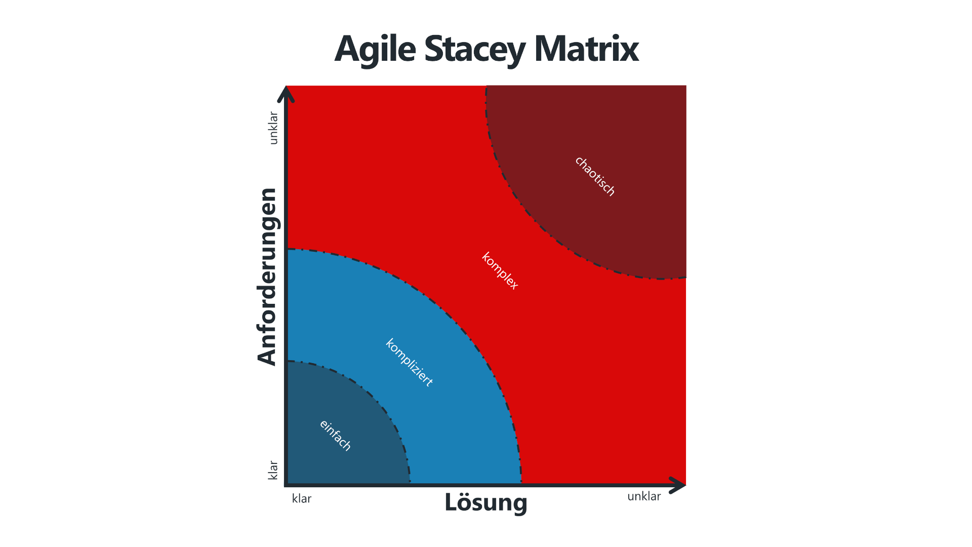 Eine Grafik der Agilen Stacey Matrix, die den Zusammenhang zwischen Anforderungen und Lösungen im Hinblick auf Komplexität visualisiert. Die Matrix ist in vier Bereiche unterteilt: einfach, kompliziert, komplex und chaotisch. Je unklarer die Anforderungen und Lösungen sind, desto höher ist die Komplexität.