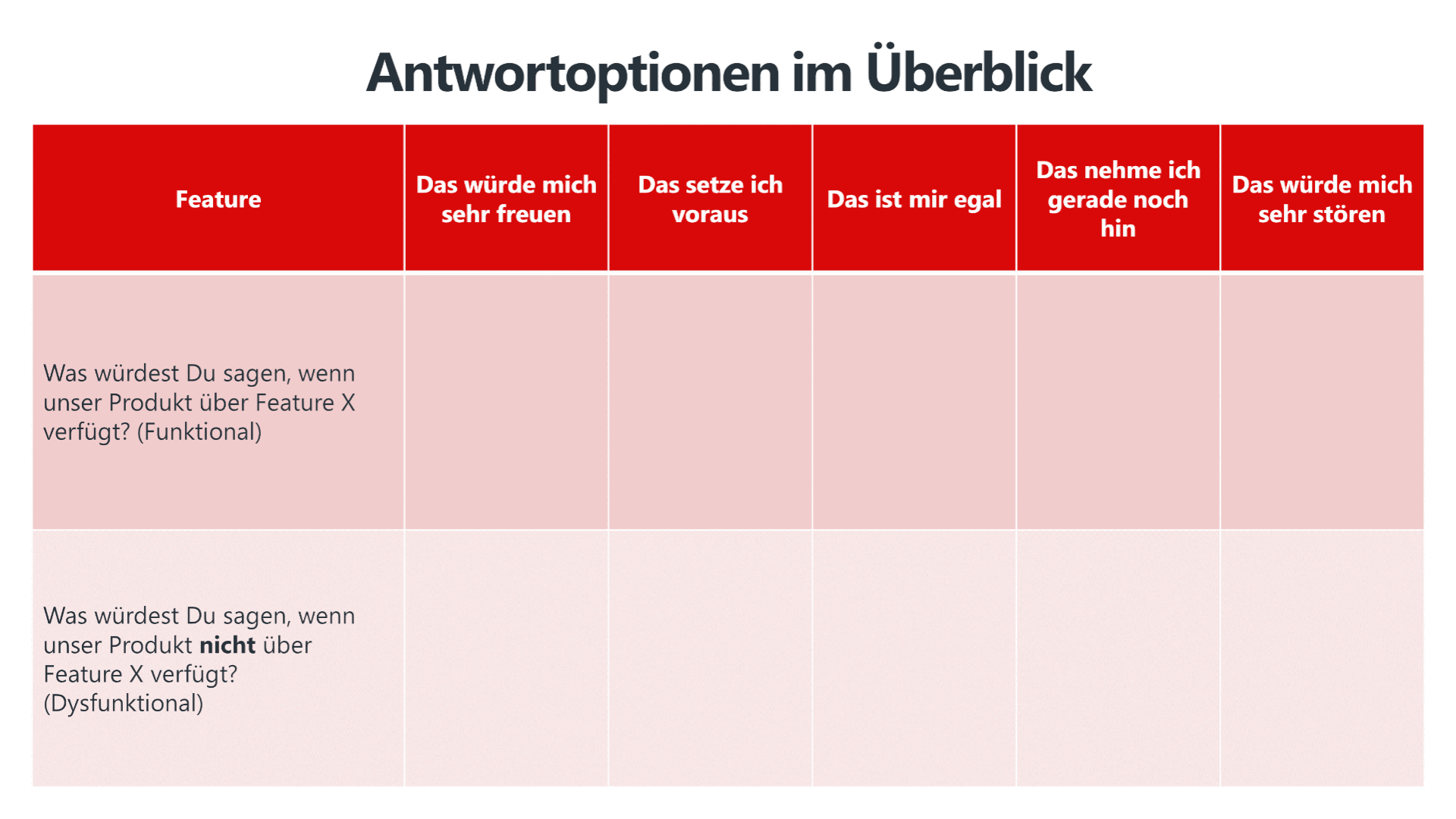 Tabelle zur Bewertung von Features nach dem Kano-Modell. Die Spalten reichen von "Das würde mich sehr freuen" über "Das setze ich voraus" bis hin zu "Das würde mich sehr stören". Die Zeilen unterscheiden zwischen der Reaktion auf das Vorhandensein eines Features (funktional) und dessen Fehlen (dysfunktional). Die Tabelle hilft dabei, Kundenanforderungen und Erwartungen besser zu verstehen.