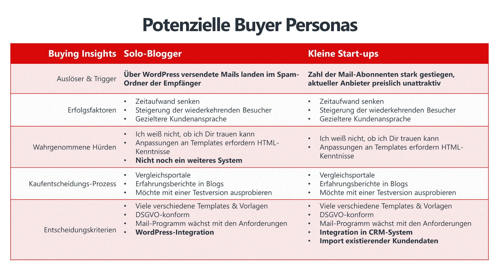 Tabellarische Übersicht, wie Du anhand von Buying Insights entscheiden kannst, wie viele Buyer Personas Du benötigst.