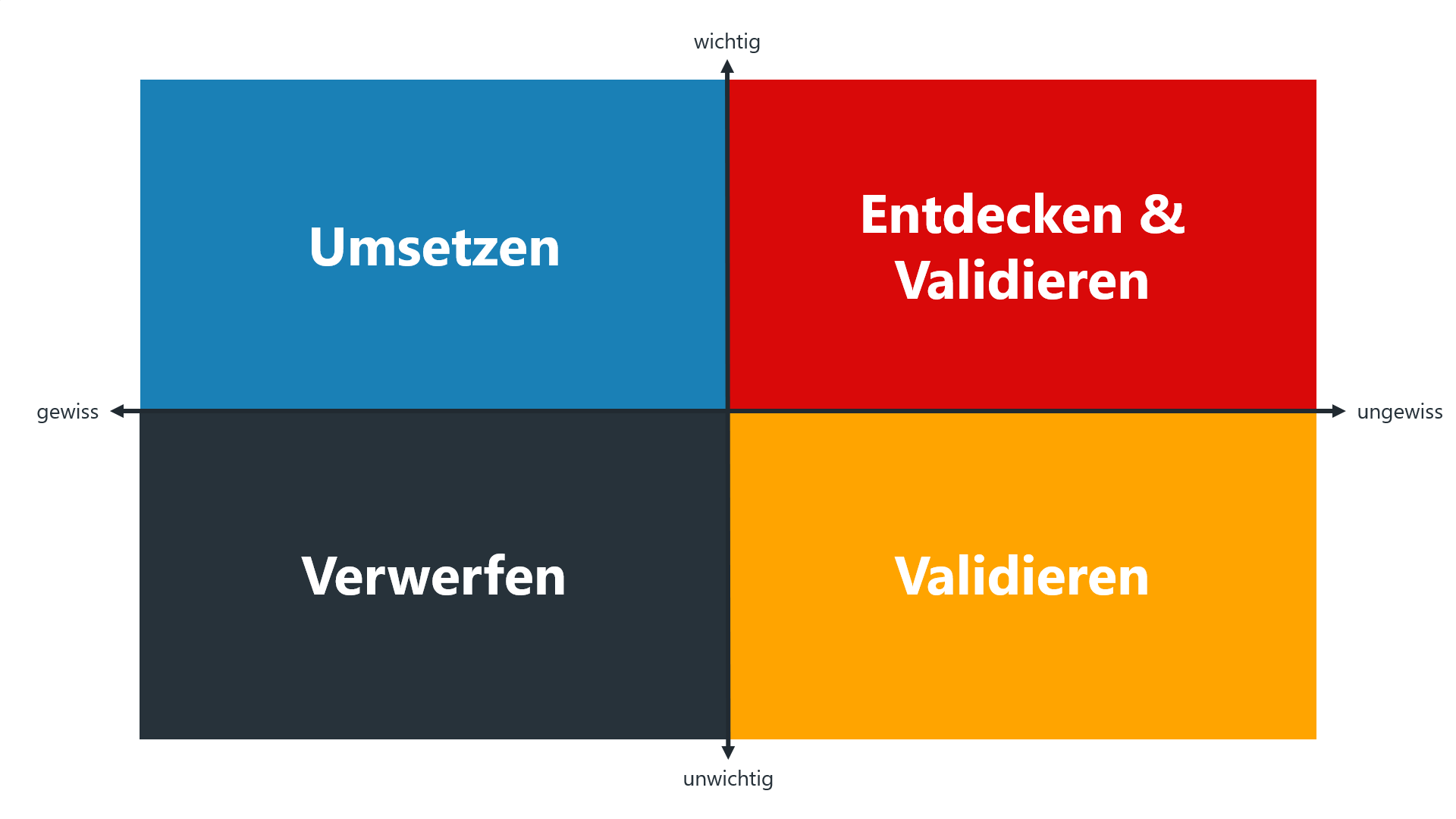 Eine Assumption Map zur Priorisierung von Annahmen im Innovationsprozess.