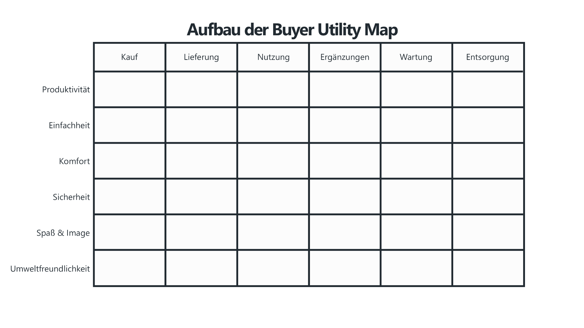 Eine leere Buyer Utility Map mit dem Titel "Aufbau der Buyer Utility Map", die als strategisches Werkzeug in der Blue-Ocean-Strategie dient. Die Tabelle besteht aus sechs Spalten, die die Phasen des Buyer Experience Cycles abbilden: Kauf, Lieferung, Nutzung, Ergänzungen, Wartung und Entsorgung. Die Zeilen repräsentieren die Buyer Utility Levers, also die Nutzenhebel: Produktivität, Einfachheit, Komfort, Sicherheit, Spaß & Image sowie Umweltfreundlichkeit.