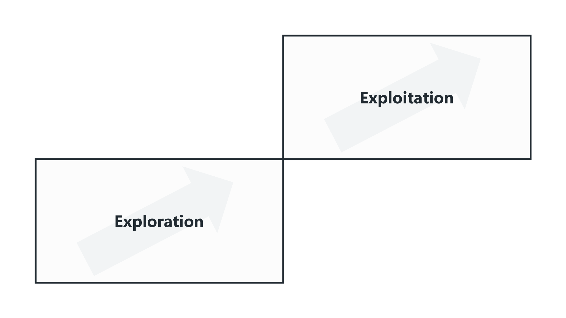 Eine zweigeteilte Matrix veranschaulicht den Aufbau der Portfolio Map, indem sie die Begriffe Exploration und Exploitation gegenüberstellt. Der linke Bereich steht für Exploration, die Suche nach neuen Möglichkeiten, während der rechte Bereich Exploitation symbolisiert, also die effiziente Nutzung bestehender Ressourcen.