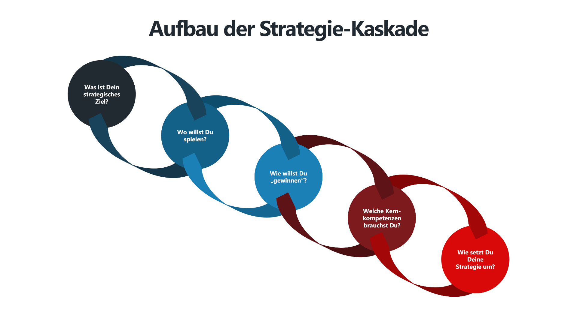 5 Schritte der Strategieentwicklung mit der Kaskade von Lafley & Martin