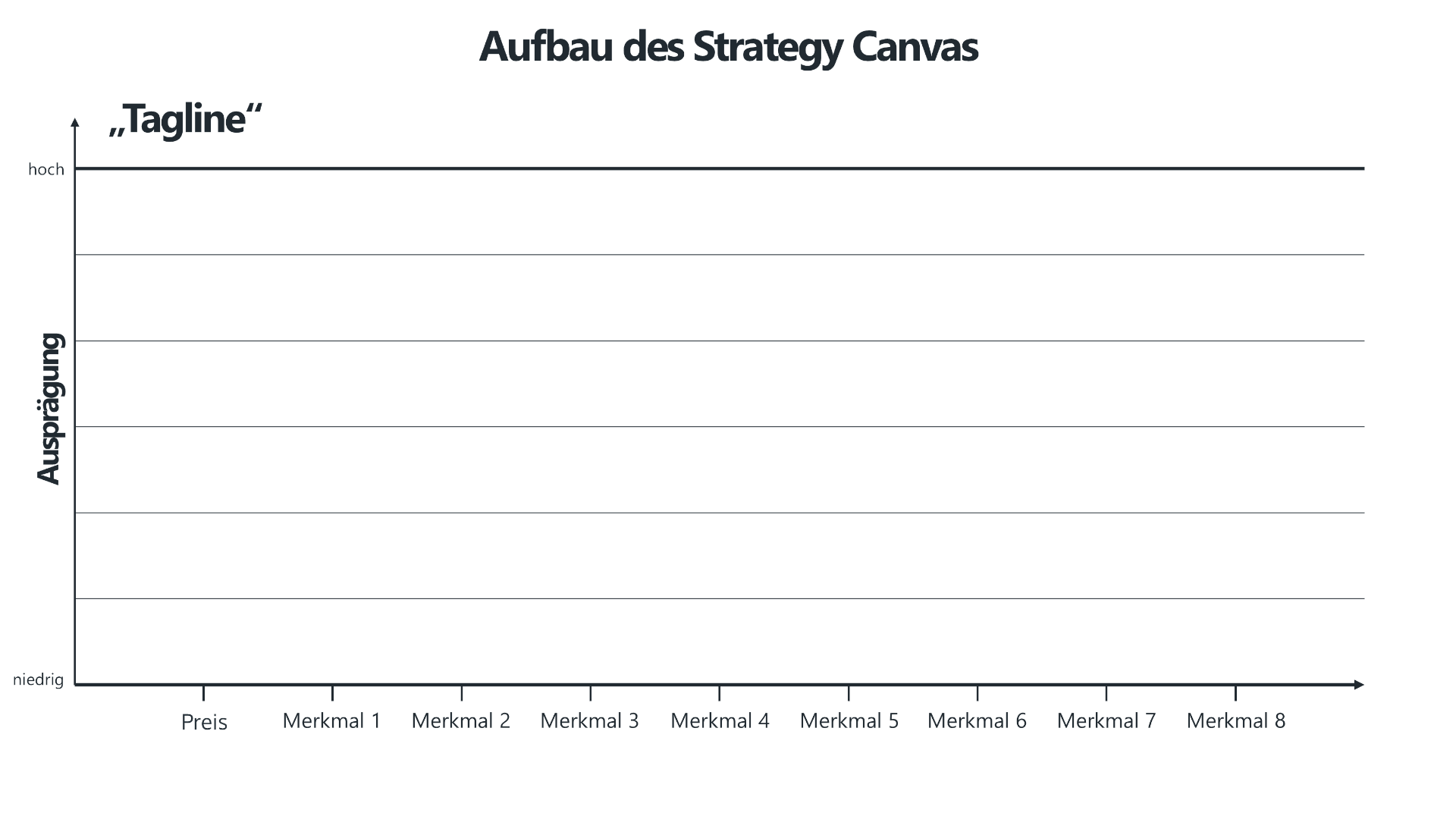 Eine leere Strategy Canvas mit dem Titel "Aufbau des Strategy Canvas", einem zentralen Werkzeug der Blue-Ocean-Strategie. Die horizontale Achse zeigt verschiedene Wettbewerbsfaktoren, beginnend mit Preis, gefolgt von Merkmal 1 bis Merkmal 8. Die vertikale Achse misst die Ausprägung dieser Faktoren von niedrig bis hoch.