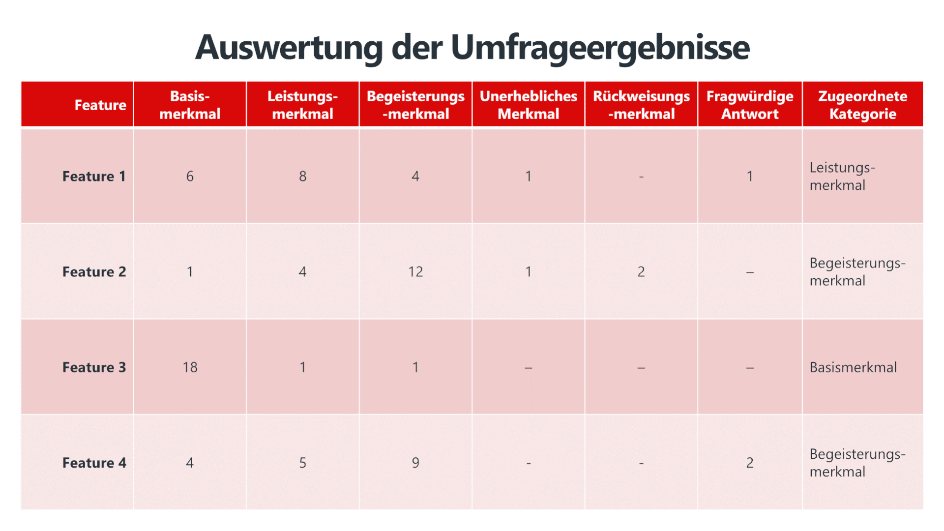 Die Tabelle zeigt die Auswertung der Umfrageergebnisse im Kano-Modell. Sie enthält verschiedene Features und ordnet sie basierend auf den Kundenantworten einer der Kategorien des Kano-Modells zu. Die Kategorien umfassen Basismerkmale, Leistungsmerkmale, Begeisterungsmerkmale, unerhebliche Merkmale, Rückweisungsmerkmale und fragwürdige Antworten.
