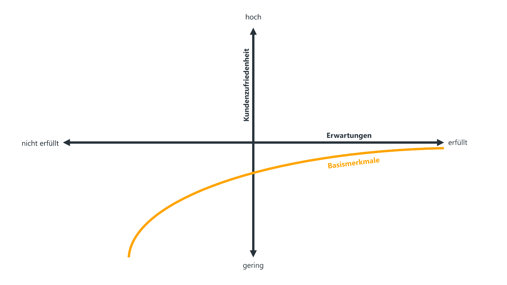 Der Graph für Basismerkmale im Kano-Modell verläuft in einem flachen, leicht ansteigenden Bogen von links unten nach rechts oben. Er beginnt im Bereich niedriger Erfüllung mit einer stark negativen Kundenzufriedenheit und steigt dann allmählich an. Selbst bei vollständiger Erfüllung der Basismerkmale bleibt die Kundenzufriedenheit jedoch nur auf einem neutralen bis leicht positiven Niveau. Der Graph ist orange.