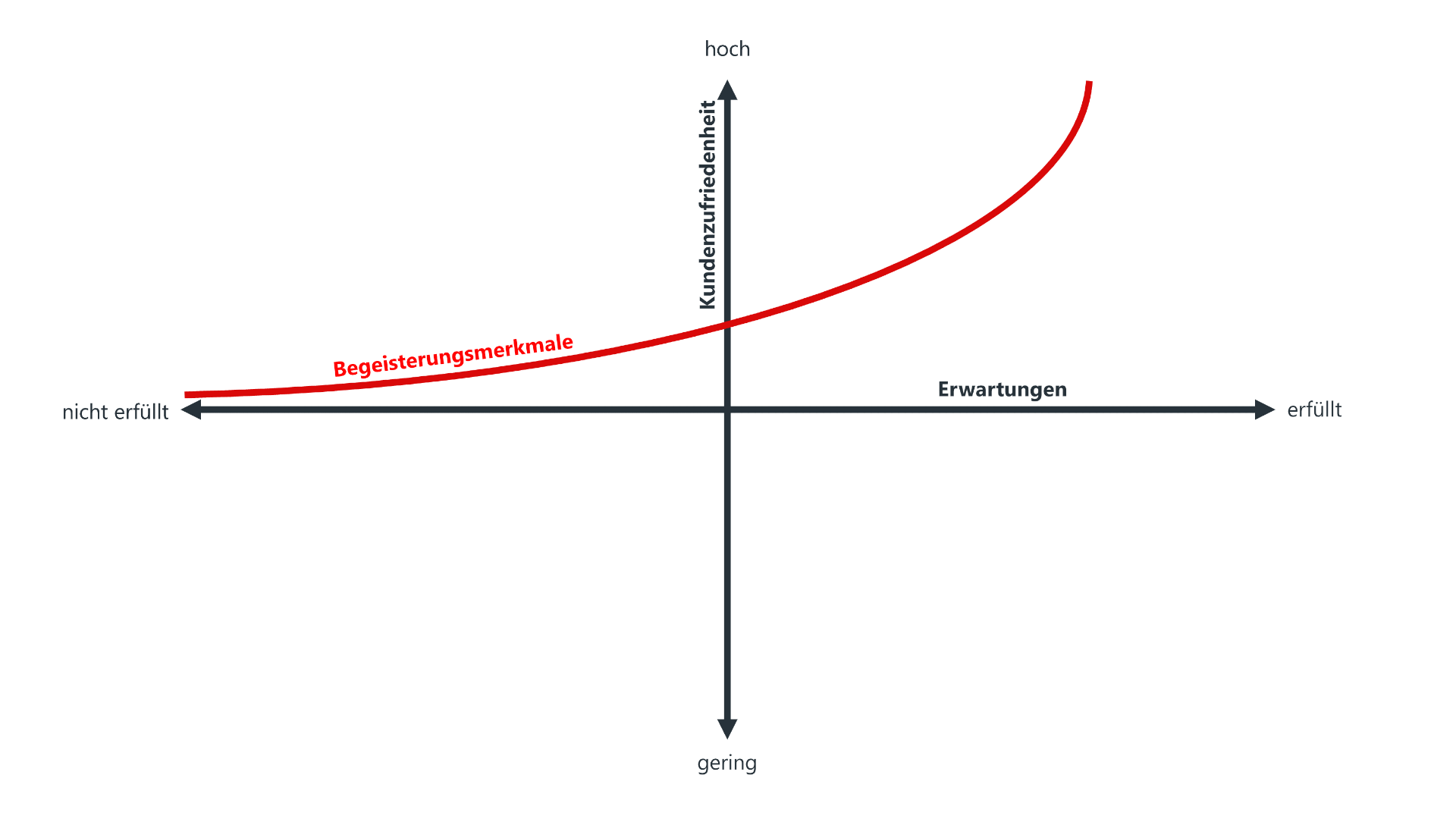 Der rote Graph im Kano-Modell zeigt den Verlauf der Begeisterungsmerkmale. Er beginnt nahe der waagerechten Achse auf der linken Seite, verläuft zunächst flach und steigt dann exponentiell an, je weiter das Merkmal erfüllt wird. Das bedeutet: Wenn ein Begeisterungsmerkmal nicht erfüllt ist, bleibt die Kundenzufriedenheit weitgehend unverändert, da Kunden es nicht erwarten. Sobald es jedoch erfüllt wird, steigt die Zufriedenheit überproportional an, was eine besonders positive Wirkung auf die Kundenbindung haben kann.