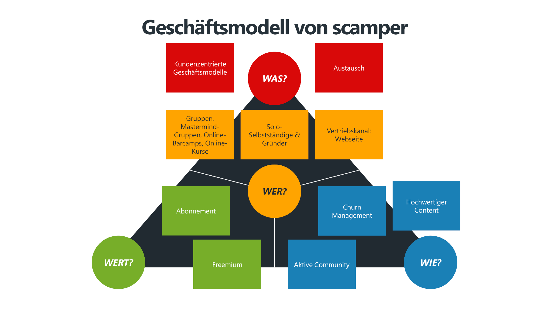 Das Geschäftsmodell von scamper auf dem Magischen Dreieck des Business Model Navigators. Es verbindet die Elemente Value Proposition (Was?), Wertschöpfungskette (Wie?) und Ertragsmechanik (Wert?) mit der zentralen Frage nach dem Kunden (Wer?).