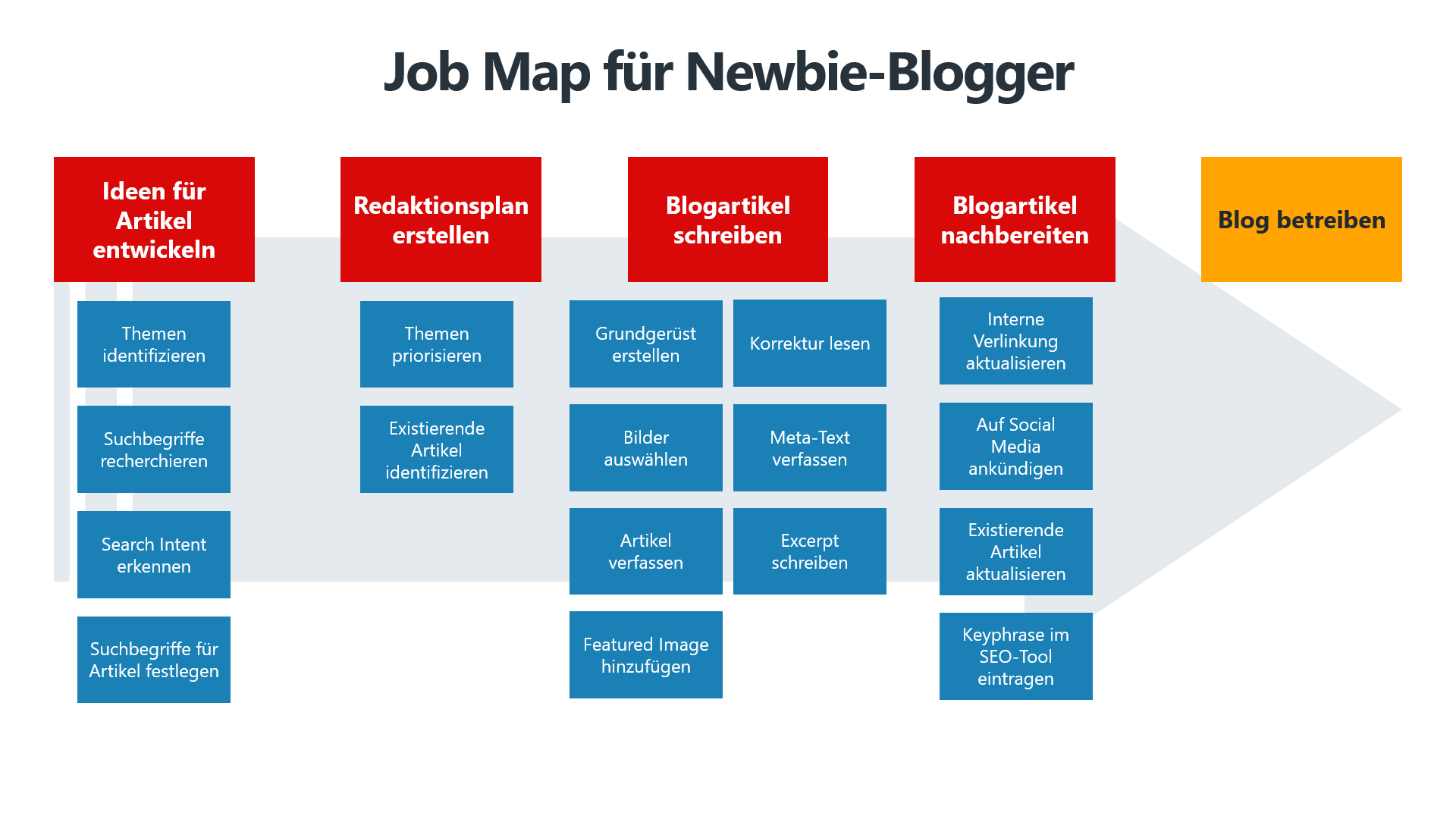 Grundaufbau einer Job Map mit Main JTBD, Job Stages und Micro Jobs