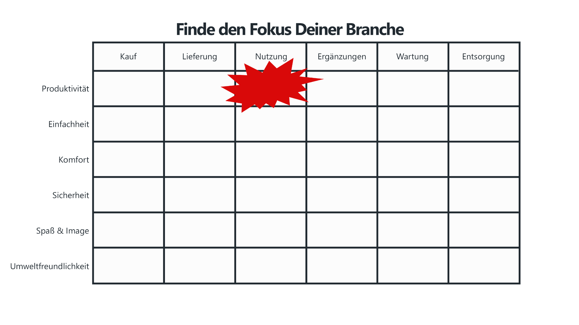 Eine Buyer Utility Map mit dem Titel "Finde den Fokus Deiner Branche", die den Marktfokus in einer bestimmten Branche visualisiert. Die Tabelle zeigt sechs Phasen des Buyer Experience Cycles (Kauf, Lieferung, Nutzung, Ergänzungen, Wartung, Entsorgung) sowie verschiedene Nutzenhebel wie Produktivität, Einfachheit und Umweltfreundlichkeit. Eine rote Markierung hebt die Nutzung hervor – den Bereich, auf den sich die meisten Wettbewerber konzentrieren.