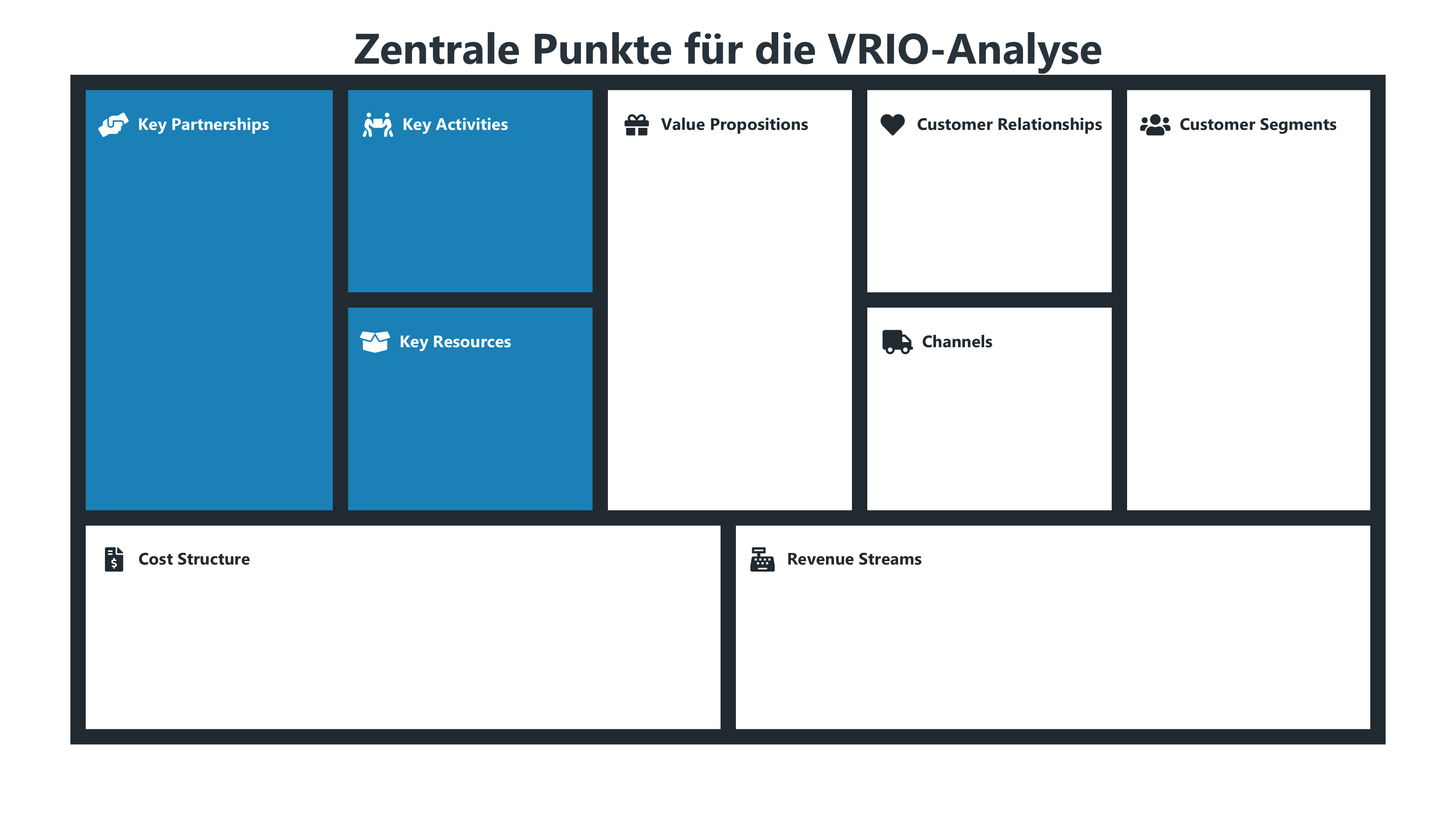 Business Model Canvas, auf dem Key Activities, Key Resources und Key Partnerships als zentrale Elemente der VRIO-Analyse hervorgehoben sind.