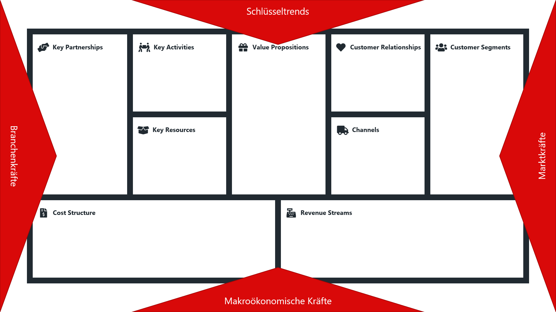 Die Business Model Environment Map erweitert das Business Model Canvas um vier externe Einflussfaktoren: Schlüsseltrends, Marktkräfte, Branchenkräfte und makroökonomische Kräfte. Diese sind in markanten roten Dreiecken an den Rändern der Darstellung hervorgehoben.