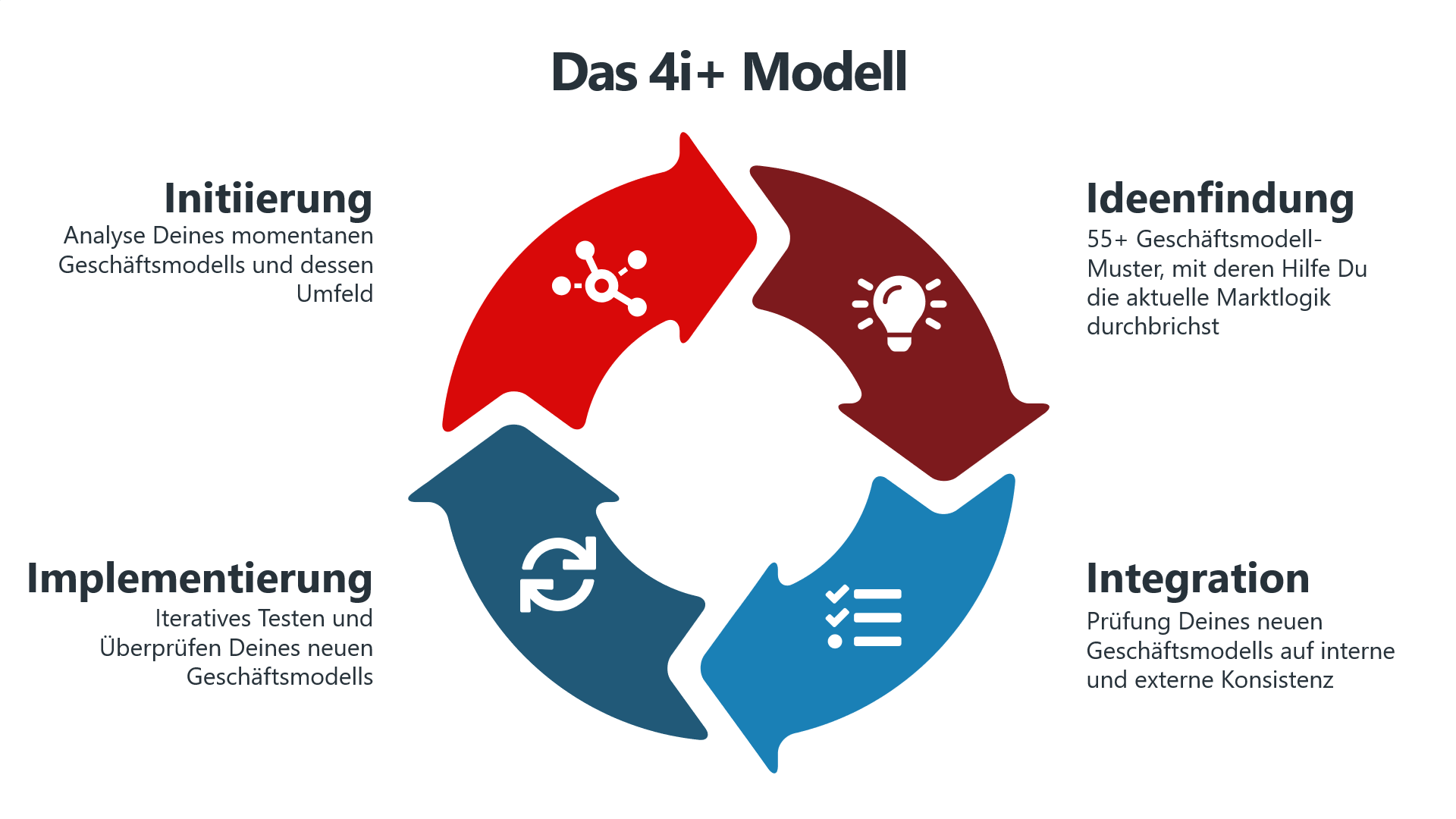 Eine Infografik mit dem Titel "Das 4i+ Modell", das im Zusammenhang mit dem Business Model Navigator steht. Die Grafik zeigt einen zyklischen Prozess mit vier farbigen Pfeilen, die die Phasen des 4i+ Modells darstellen: Initiierung (rote Pfeile) zur Analyse des aktuellen Geschäftsmodells, Ideenfindung (dunkelrot) mit über 55 Geschäftsmodell-Mustern, Integration (hellblau) zur Prüfung der Konsistenz des neuen Modells und Implementierung (dunkelblau) für iteratives Testen. Das 4i+ Modell ist ein zentrales Framework zur Geschäftsmodell-Innovation und basiert auf Methoden des Business Model Navigator.
