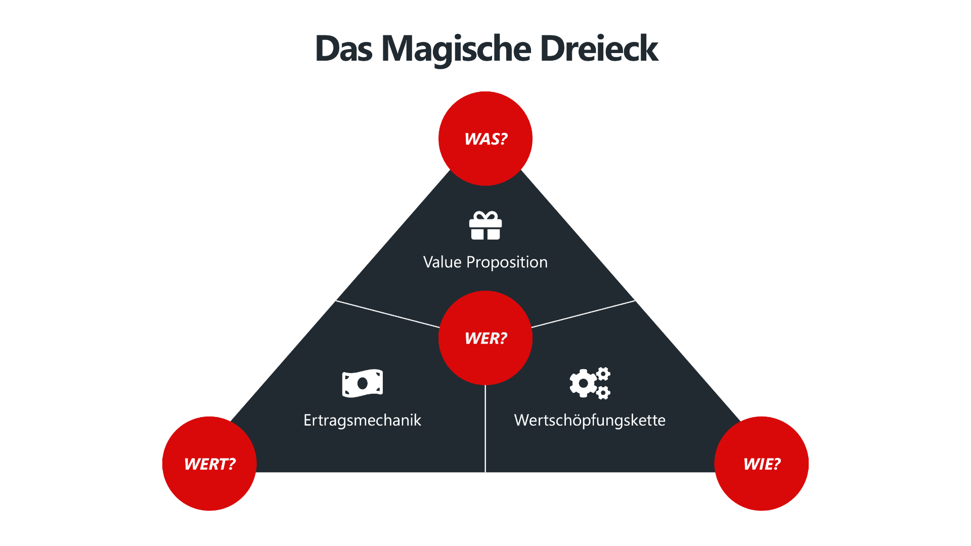 Die Grafik zeigt das Magische Dreieck des Geschäftsmodells aus dem Business Model Navigator. Es verbindet die Elemente Value Proposition (Was?), Wertschöpfungskette (Wie?) und Ertragsmechanik (Wert?) mit der zentralen Frage nach dem Kunden (Wer?).