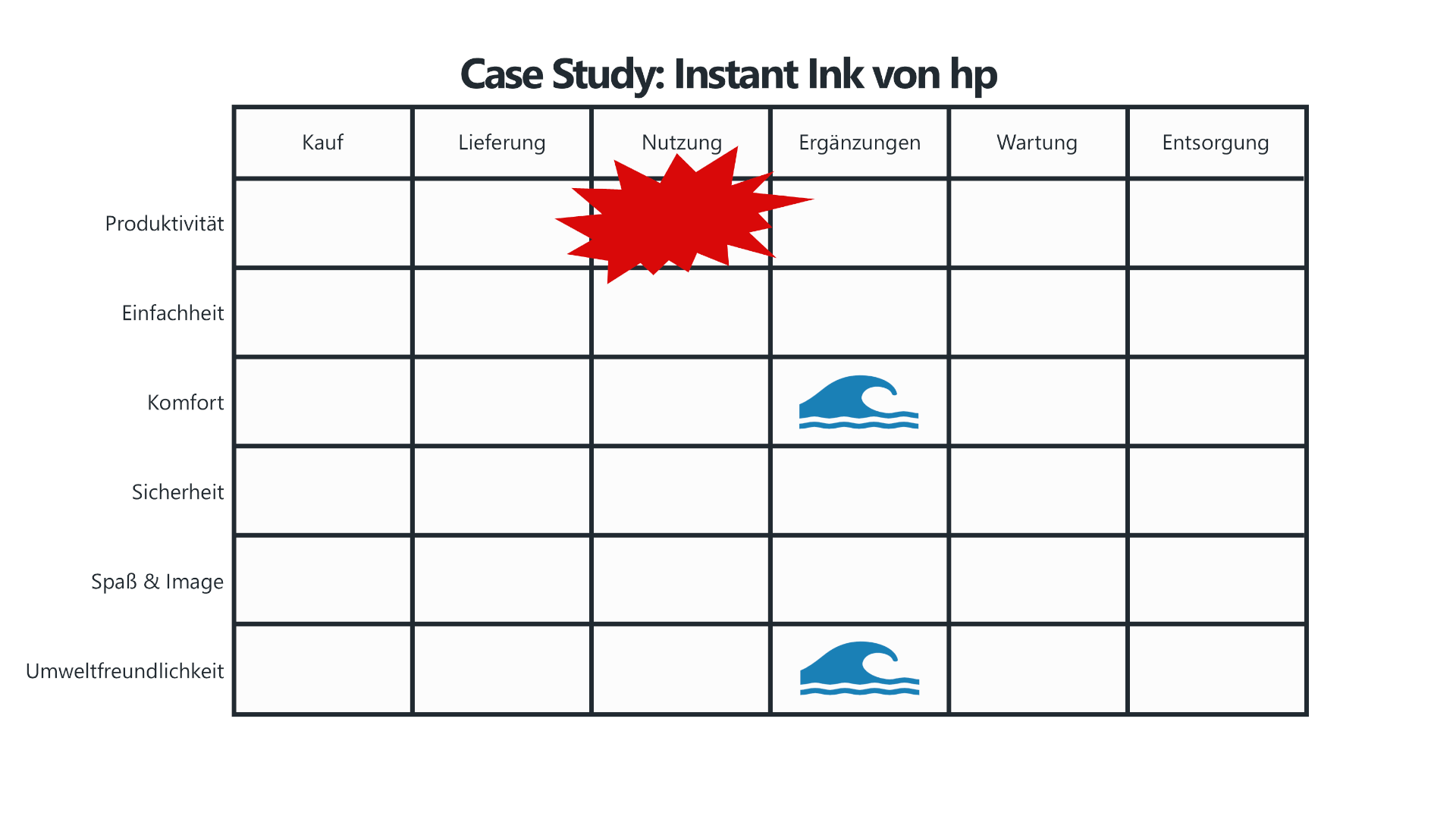 Eine Buyer Utility Map zur Case Study von Instant Ink von HP, die den Marktfokus und die Innovationspotenziale des Geschäftsmodells zeigt. Die rote Markierung in der Kategorie Nutzung verdeutlicht, dass sich die meisten Wettbewerber auf diesen Bereich konzentrieren. Die blauen Wellen in den Kategorien Ergänzungen und Umweltfreundlichkeit zeigen, wo Instant Ink neue Marktchancen nutzt. Durch automatische Tintenlieferungen und ein nachhaltiges Recycling-Programm hebt sich das Geschäftsmodell von der Konkurrenz ab und schafft einen Blue Ocean.