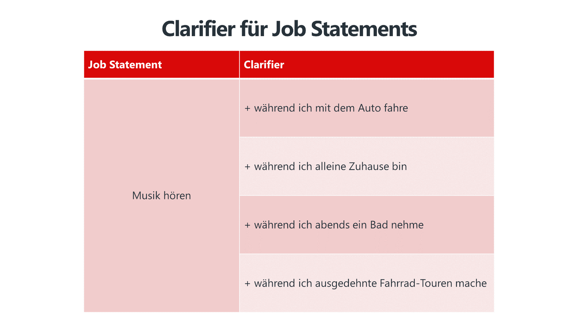 Eine Tabelle mit dem Titel "Clarifier für Job Statements" zeigt, wie ein allgemeines Job Statement durch spezifische Kontexte präzisiert werden kann. In der ersten Spalte steht das Job Statement "Musik hören". Die zweite Spalte enthält verschiedene Clarifier, die die Situation genauer beschreiben, z. B. "während ich mit dem Auto fahre", "während ich alleine Zuhause bin" oder "während ich ausgedehnte Fahrrad-Touren mache". Diese Differenzierung hilft dabei, die Bedürfnisse der Nutzer im jeweiligen Nutzungskontext besser zu verstehen.