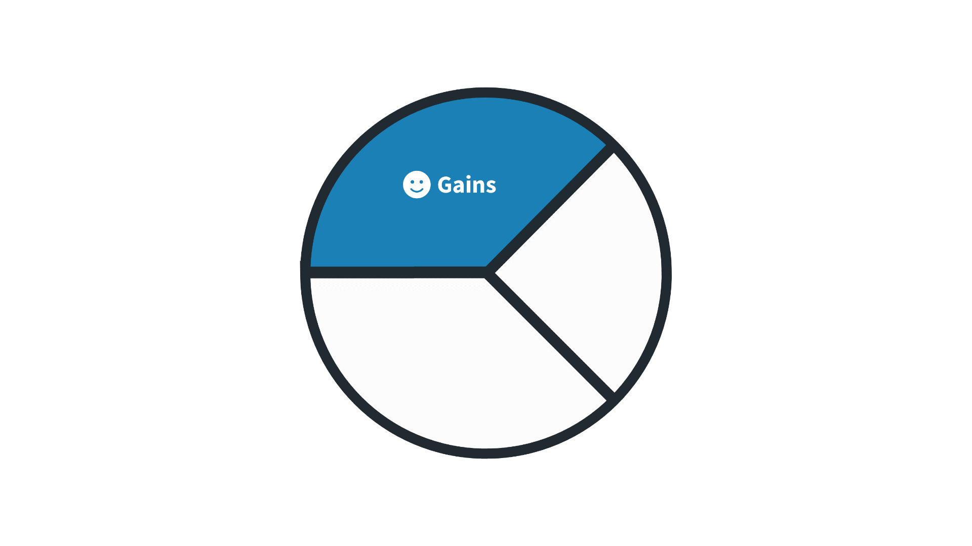 Das Customer Profile aus dem Value Proposition Canvas mit Fokus auf die Customer Gains. Der Kreis ist in drei Segmente unterteilt, wobei das blau hervorgehobene Segment die Gewinne, Vorteile und positiven Ergebnisse beschreibt, die Kunden erwarten oder sich wünschen – also die positiven Effekte, die das Erfüllen ihrer Aufgaben mit sich bringt.