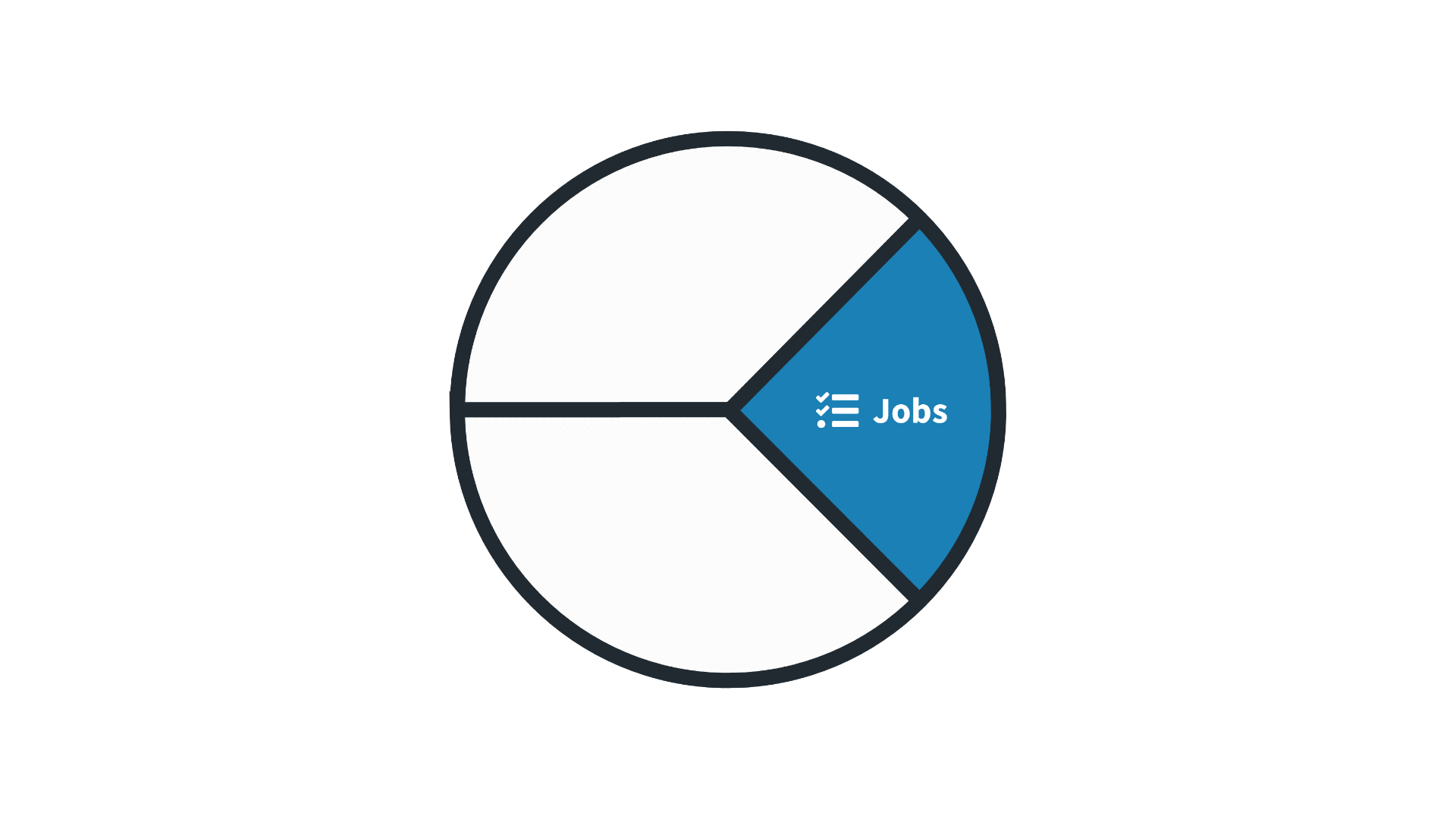Das Customer Profile aus dem Value Proposition Canvas mit Fokus auf den Bereich Customer Jobs (auch bekannt als Jobs to Be Done, JTBD). Der Kreis ist in drei Segmente unterteilt, wobei das blau hervorgehobene Segment die Kundenaufgaben darstellt – also die Tätigkeiten, Ziele oder Probleme, die ein Kunde lösen möchte.