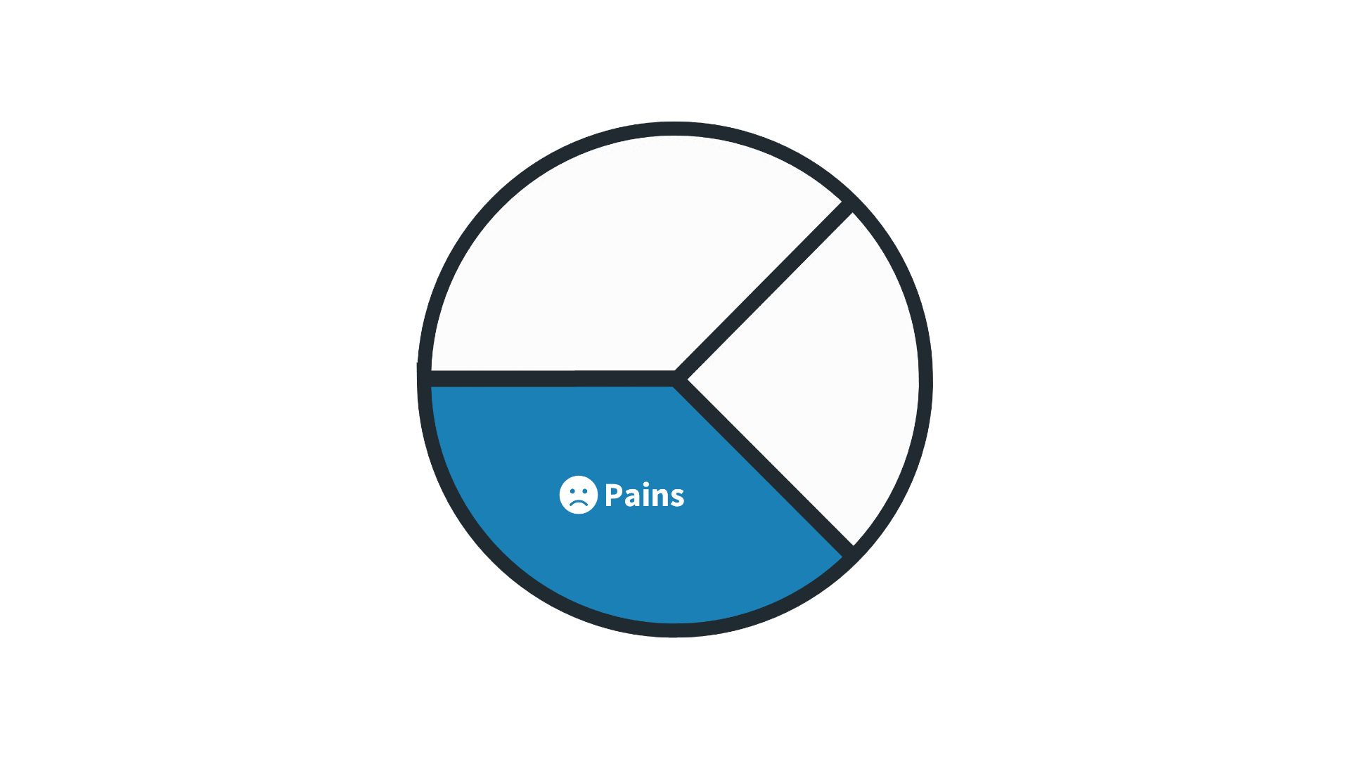 Das Customer Profile aus dem Value Proposition Canvas mit Fokus auf die Customer Pains. Der Kreis ist in drei Segmente unterteilt, wobei das blau hervorgehobene Segment die Schmerzen, Frustrationen und Herausforderungen der Kunden darstellt – also die negativen Erfahrungen oder Hindernisse, die Kunden im Zusammenhang mit ihren Aufgaben haben.