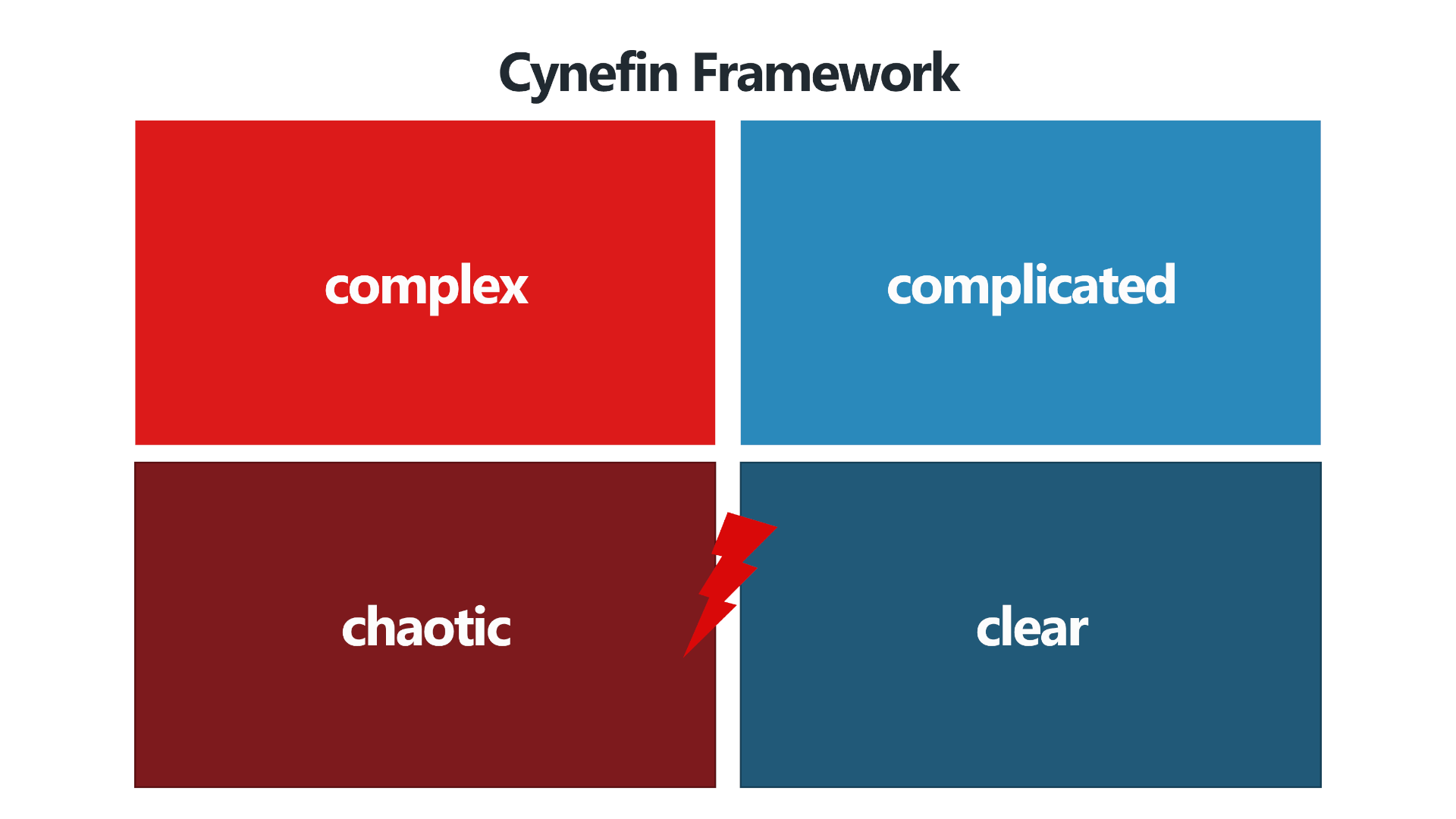 Eine grafische Darstellung des Cynefin Frameworks, das verschiedene Entscheidungsumgebungen anhand ihrer Komplexität kategorisiert. Die Matrix ist in vier Felder unterteilt: clear (eindeutig), complicated (kompliziert), complex (komplex) und chaotic (chaotisch). Ein Blitzsymbol trennt das chaotische Feld von den anderen Bereichen, was auf die besondere Herausforderung in diesem Umfeld hinweist. Das Modell hilft, Probleme richtig einzuordnen und passende Handlungsstrategien abzuleiten.