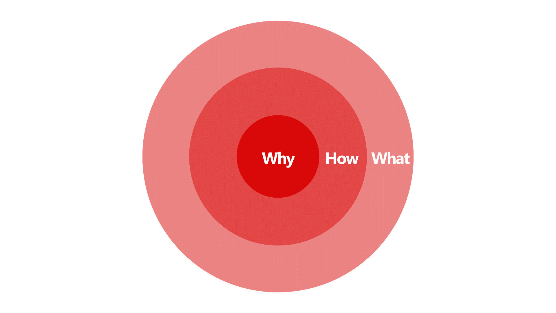 Ein Diagramm mit drei konzentrischen Kreisen in unterschiedlichen Rottönen. Der innerste Kreis trägt die Aufschrift "Why", der mittlere "How" und der äußerste "What". Das Bild stellt den Golden Circle von Simon Sinek dar, ein Modell aus "Start with Why", das die Bedeutung der Motivation und Vision für Unternehmen und Einzelpersonen hervorhebt.