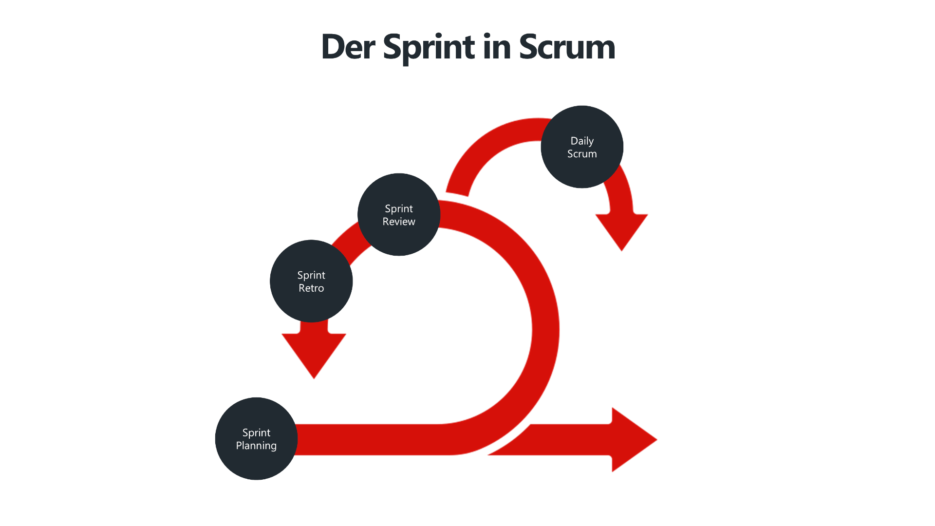 Eine rote geschwungene Pfeilform symbolisiert den iterativen Zyklus, mit den wichtigsten Ereignissen Sprint Planning, Daily Scrum, Sprint Review und Sprint Retrospektive als schwarze Kreise entlang des Ablaufs.