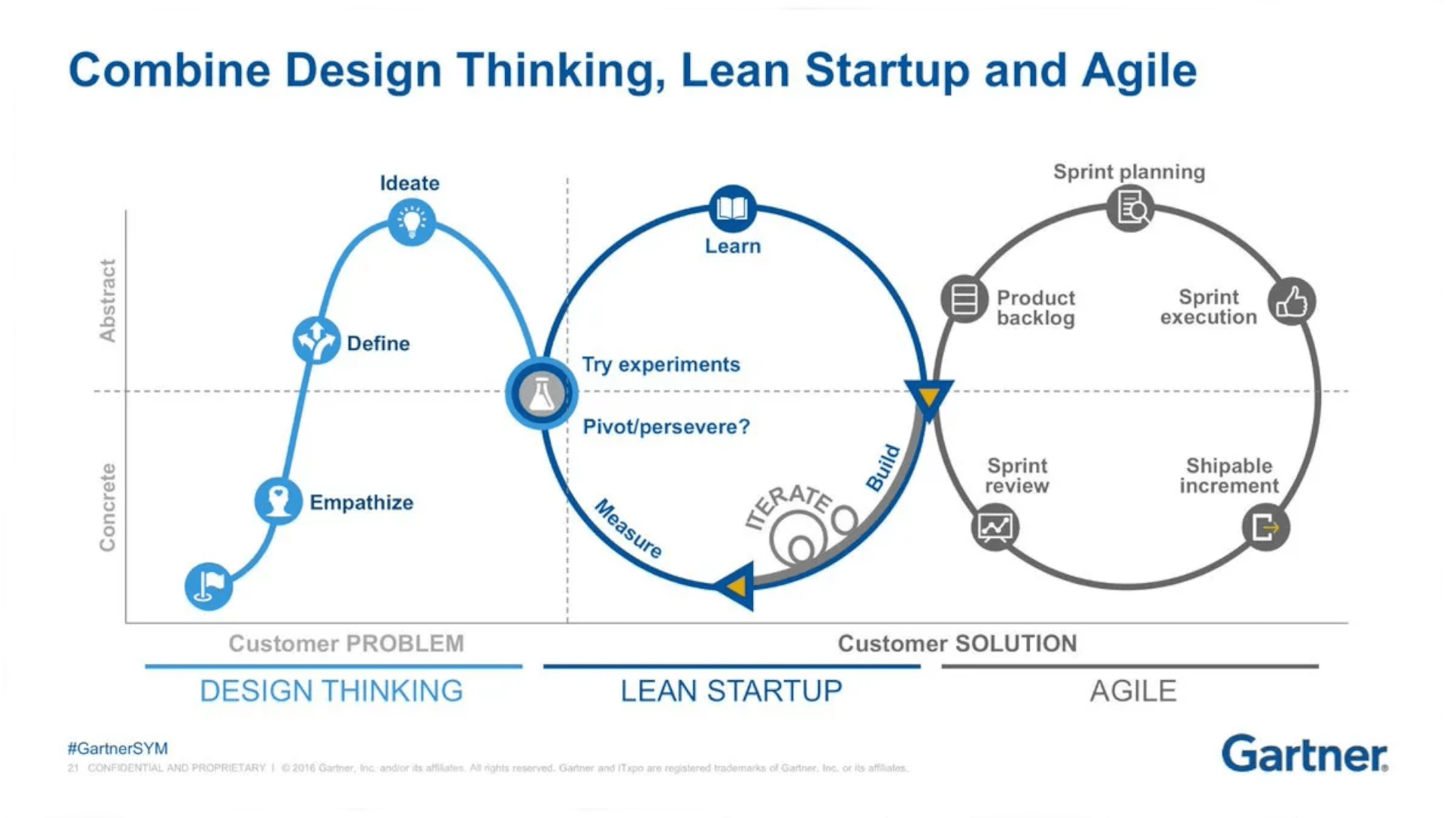 Diagramm von Gartner, das die Verbindung zwischen Design Thinking, Lean Startup und Agile zeigt. Der Prozess beginnt mit Design Thinking zur Problemdefinition und Ideengenerierung, geht über in Lean Startup mit Experimentieren, Messen und Iterationen und endet in Agile mit Sprint-Planung, Produktentwicklung und inkrementeller Auslieferung.