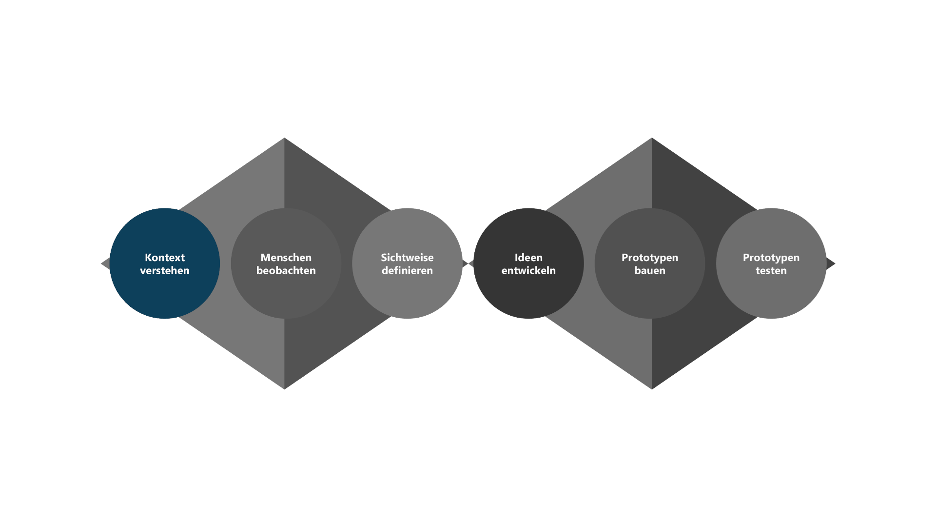 Die erste Phase des Design Thinking Prozesses (Kontext verstehen) ist dunkelblau hervorgehoben und zeigt die Bedeutung des tiefen Verständnisses für den Problemraum und die Bedürfnisse der Nutzer, bevor Lösungen entwickelt werden. Die restlichen Phasen des Prozesses sind in Graustufen dargestellt.