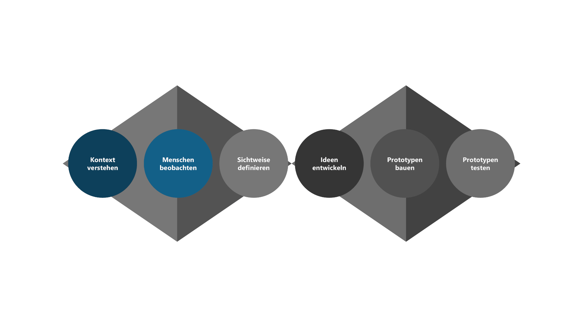 Die zweite Phase des Design Thinking Prozesses (Menschen beobachten) ist dunkelblau hervorgehoben und unterstreicht die Bedeutung des gezielten Beobachtens und Verstehens des Nutzerverhaltens, um wertvolle Einblicke für die Entwicklung innovativer Lösungen zu gewinnen.