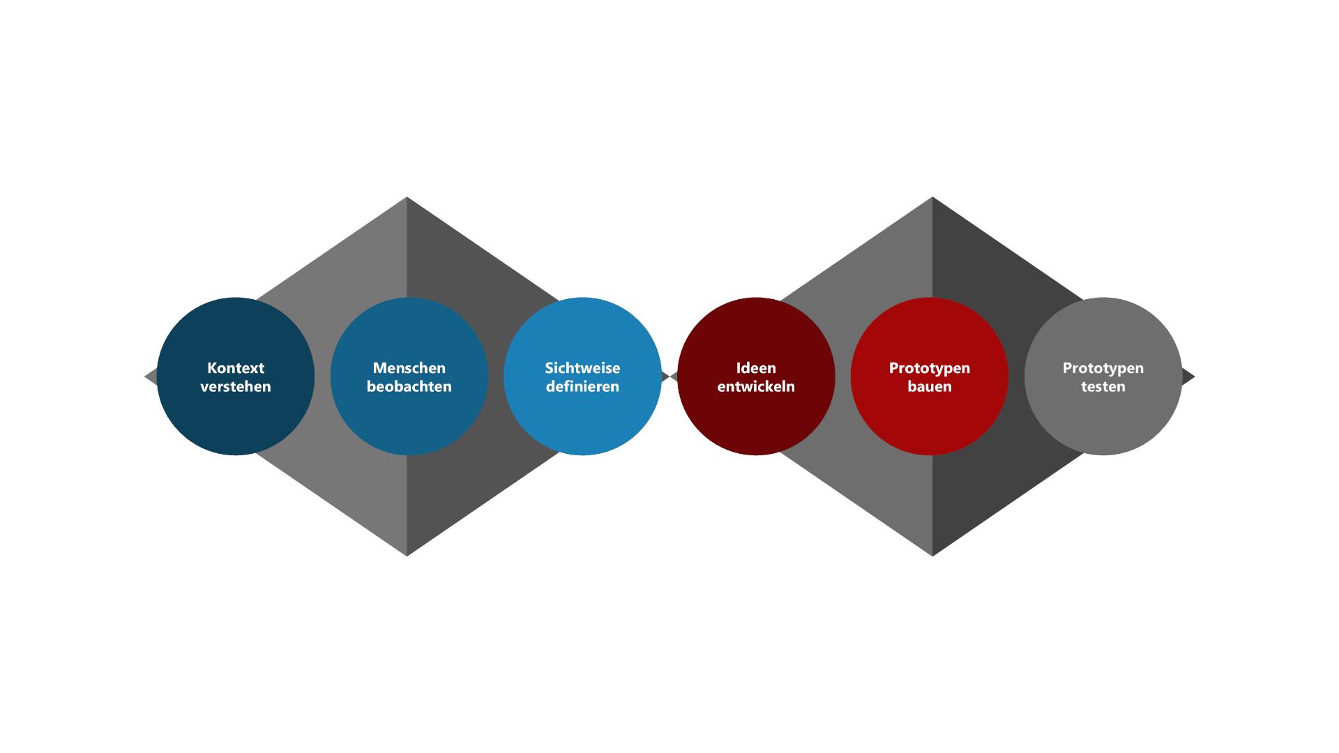 Die fünfte Phase des Design Thinking Prozesses (Prototypen bauen) ist rot hervorgehoben und zeigt die Bedeutung des schnellen Erstellens greifbarer Modelle, um Ideen zu testen und weiterzuentwickeln. Die restlichen Phasen des Prozesses sind in Graustufen dargestellt.
