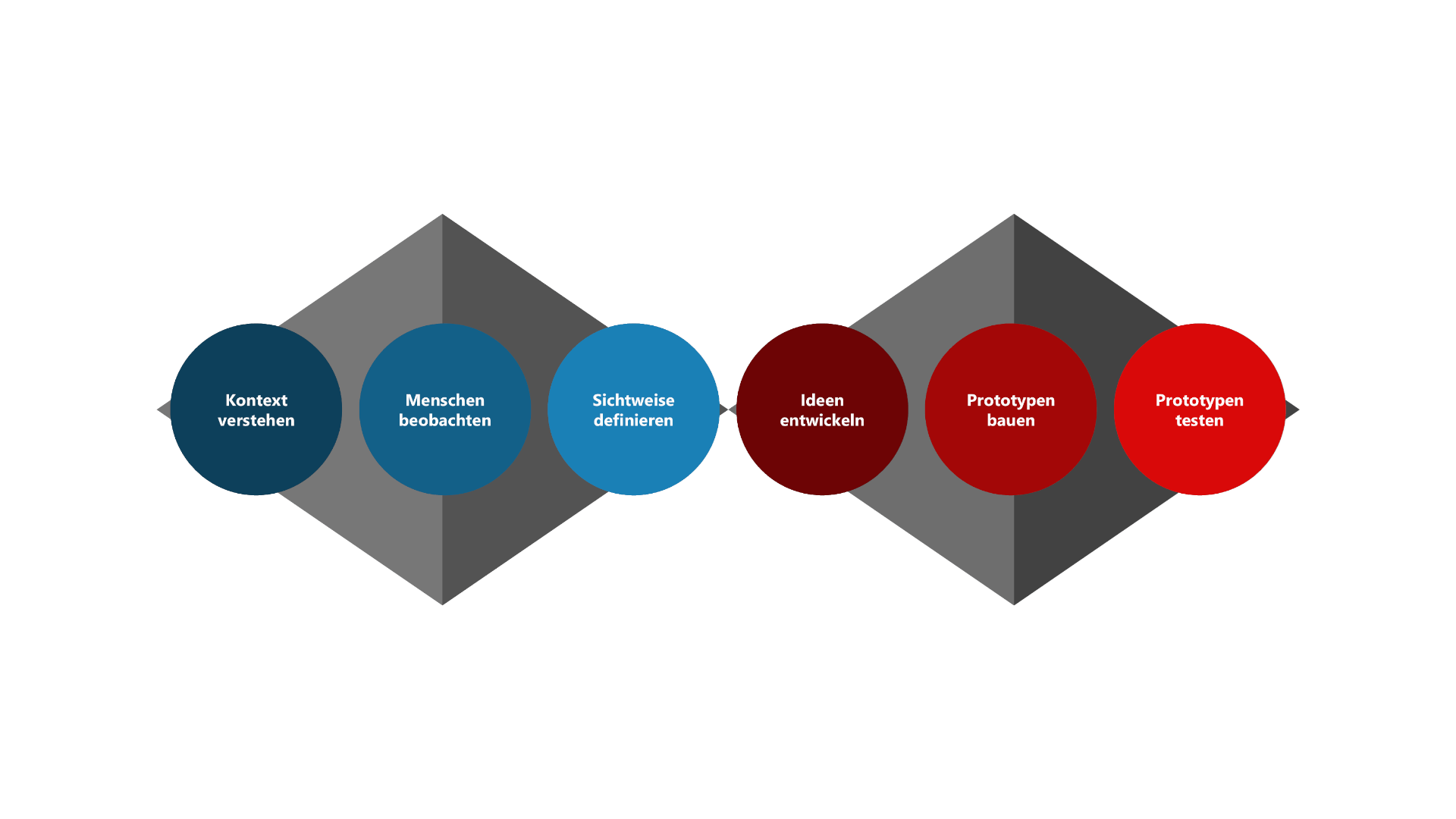 Die sechste Phase des Design Thinking Prozesses (Prototypen testen) ist rot hervorgehoben und verdeutlicht die Wichtigkeit des iterativen Testens von Prototypen, um Feedback zu sammeln und die Lösung weiterzuentwickeln.