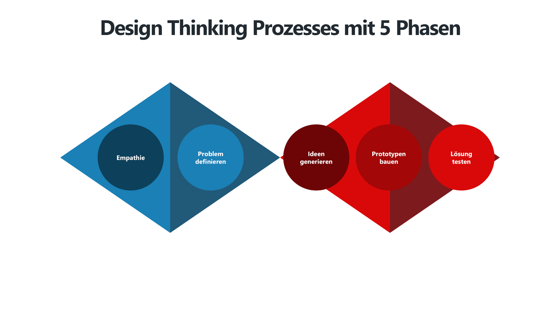 Darstellung des Design Thinking Prozesses mit 5 Phasen. Die Grafik zeigt die Phasen Empathie, Problem definieren, Ideen generieren, Prototypen bauen und Lösung testen als verbundene Elemente eines iterativen Innovationsprozesses. Die ersten beiden Phasen (Empathie und Problem definieren) sind blau hervorgehoben und repräsentieren das Verstehen der Nutzerbedürfnisse und die Definition der Herausforderung. Die letzten drei Phasen (Ideen generieren, Prototypen bauen, Lösung testen) sind in Rottönen gehalten und symbolisieren die kreative Lösungsentwicklung, das Prototyping und die Validierung durch Tests.