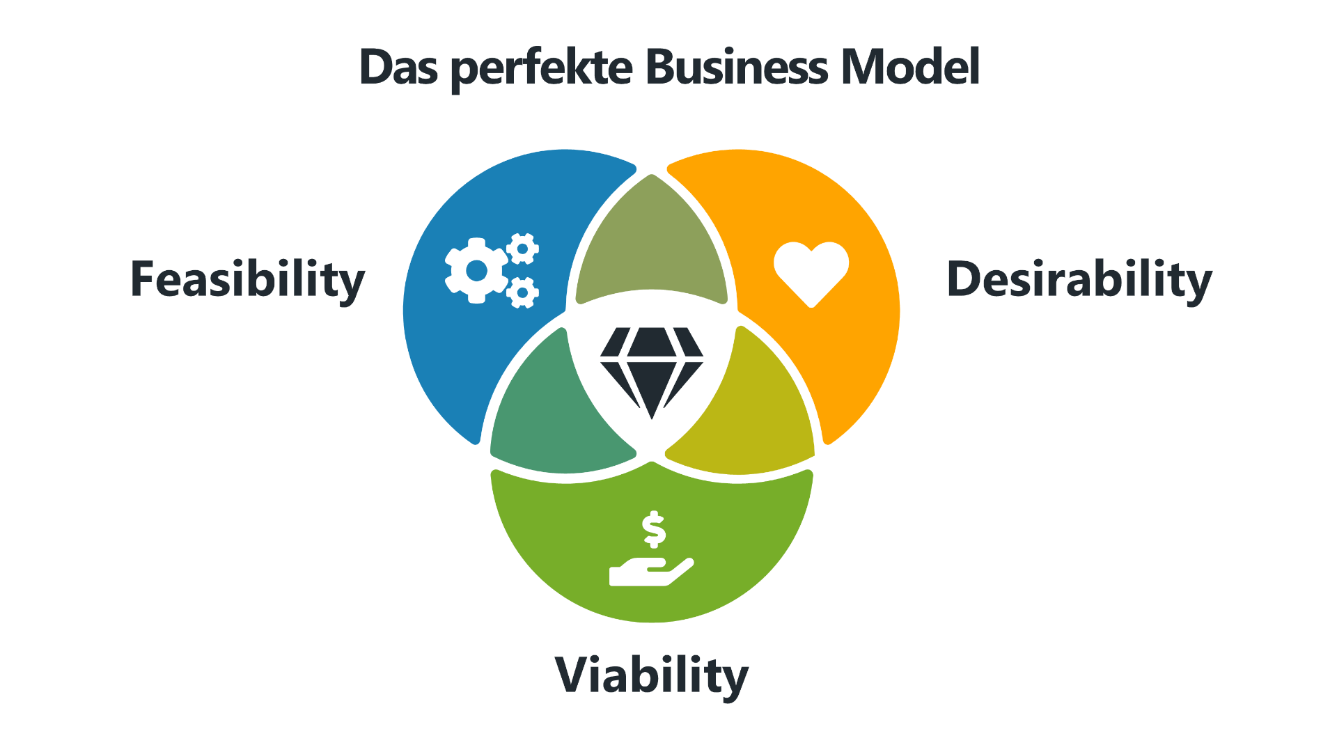 Desirability Feasibility Viability - Business Model Canvas