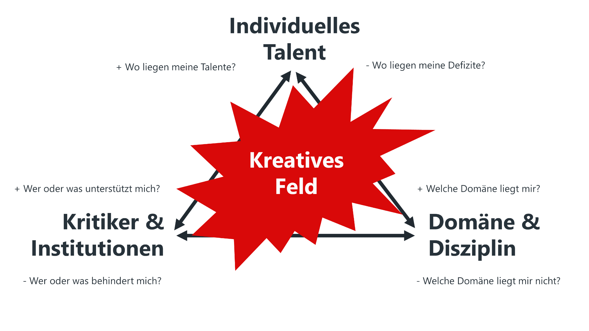Innovatives Talent, Domäne & Disziplin und Kritiker & Institutionen erzeugen ein Spannungsfeld, das auch kreatives Feld genannt wird.