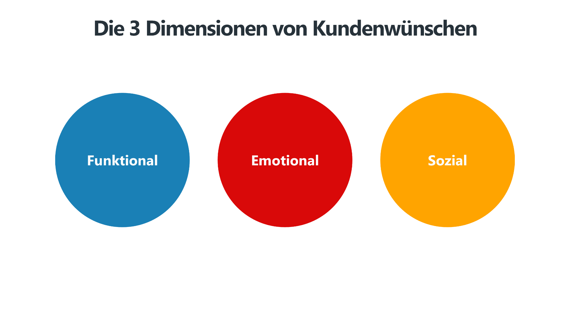 Eine Grafik mit drei bunten Kreisen, die die drei Dimensionen von Kundenwünschen darstellen. Der linke blaue Kreis steht für funktionale Bedürfnisse, die sich auf den praktischen Nutzen eines Produkts oder einer Dienstleistung beziehen. Der mittlere rote Kreis symbolisiert emotionale Bedürfnisse, die das persönliche Empfinden und die subjektive Wahrnehmung eines Kunden betreffen. Der rechte orangefarbene Kreis repräsentiert soziale Bedürfnisse, die den Wunsch nach Anerkennung, Zugehörigkeit oder Status beinhalten.