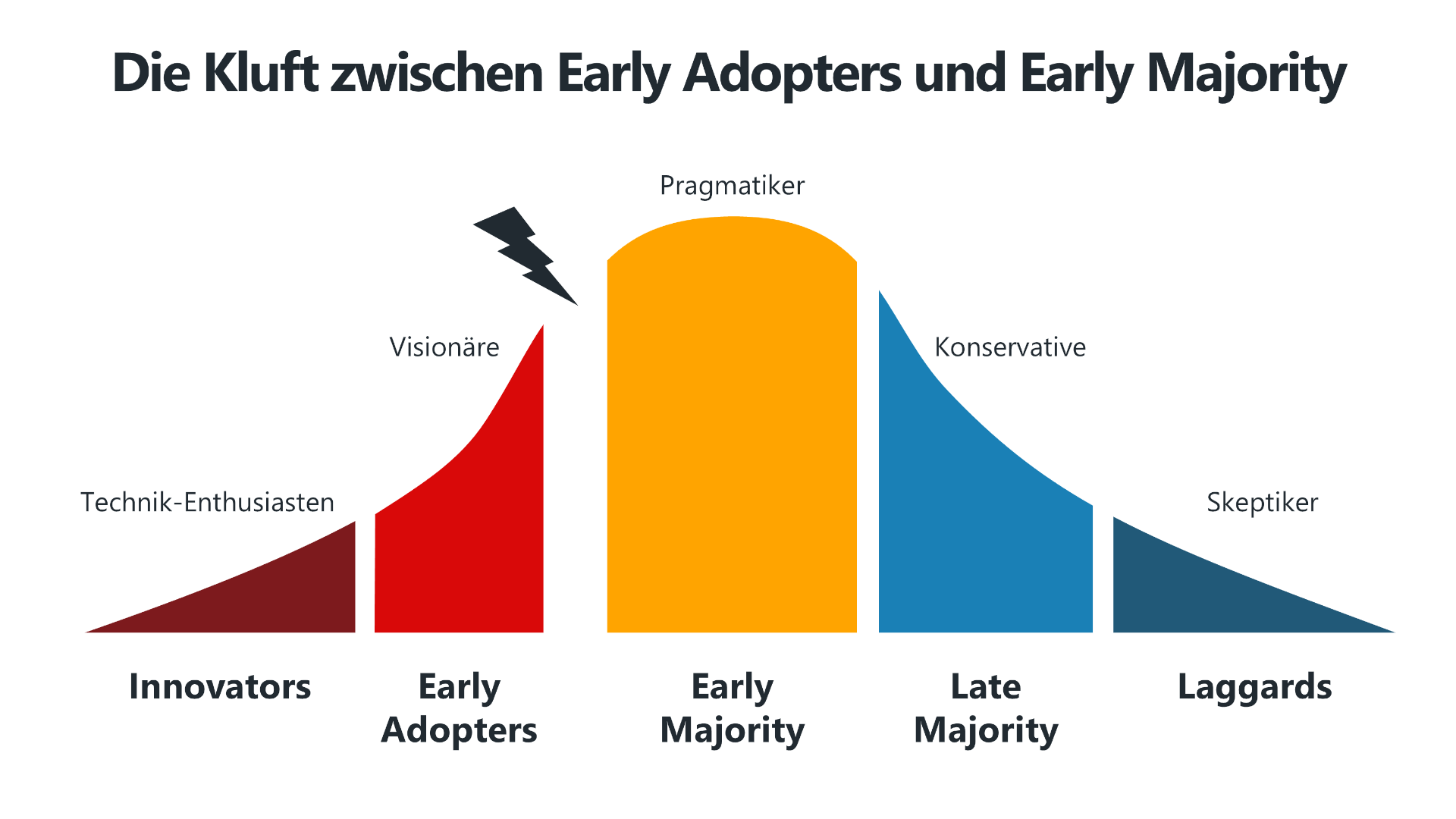 Diagramm zur Diffusionstheorie mit einer Glockenkurve, das die Kluft zwischen Early Adopters und Early Majority darstellt. Die Early Adopters (Visionäre) sind rot markiert, während die Early Majority (Pragmatiker) in Gelb dargestellt ist. Ein Blitzsymbol verdeutlicht die Herausforderung, diese Kluft zu überwinden, um den Massenmarkt zu erreichen.