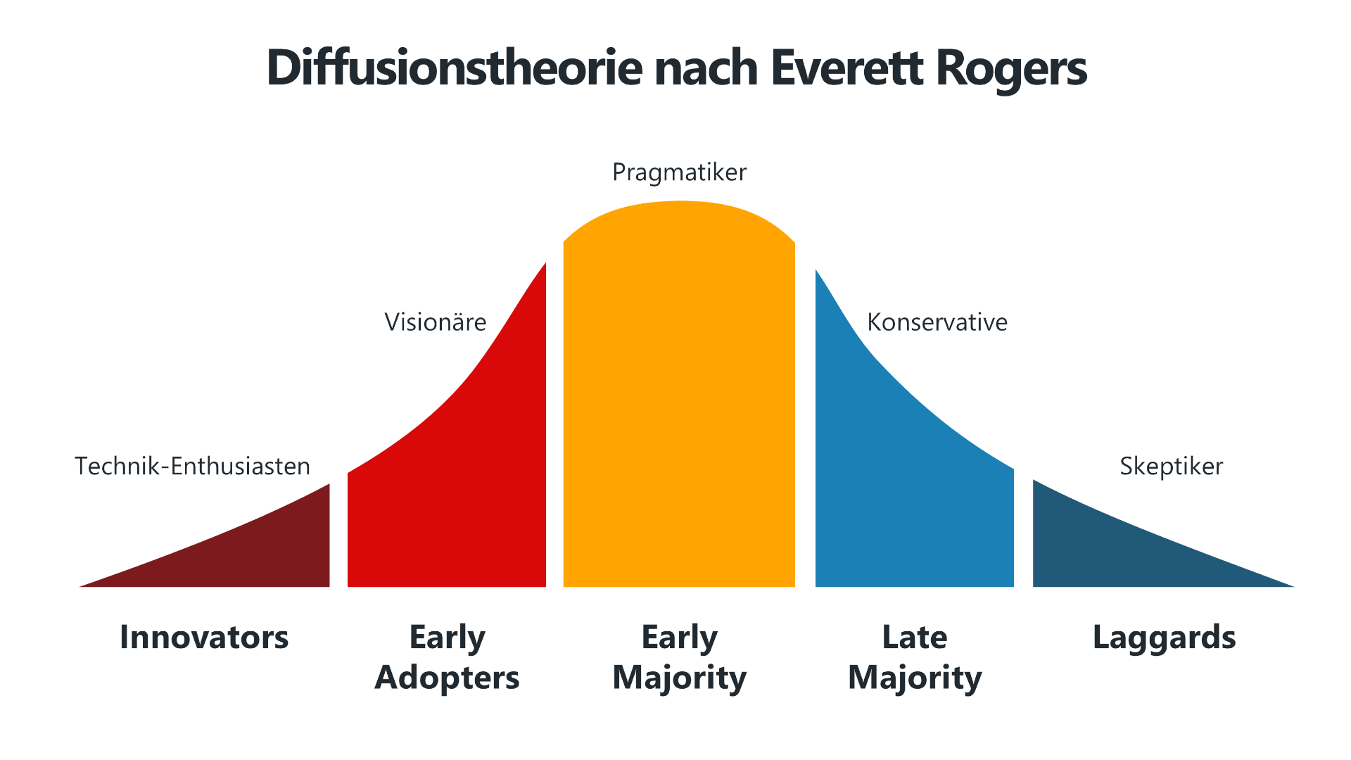 Diagramm zur Diffusionstheorie nach Everett Rogers mit einer Glockenkurve, die die fünf Adoptionsgruppen zeigt: Innovators (Technik-Enthusiasten), Early Adopters (Visionäre), Early Majority (Pragmatiker), Late Majority (Konservative) und Laggards (Skeptiker). Die Early Adopters sind in Rot hervorgehoben und stehen für eine Gruppe, die früh neue Technologien und Innovationen annimmt.