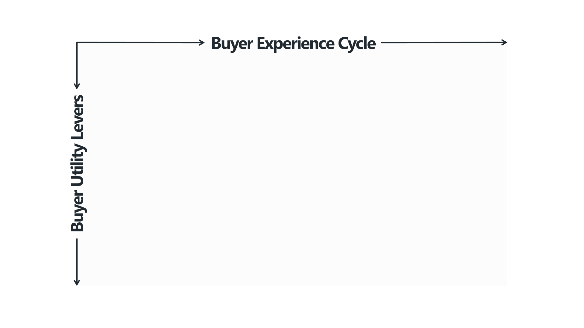 Eine leere Matrix mit zwei Achsen, die die Dimensionen der Buyer Utility Map darstellen. Die horizontale Achse zeigt den Buyer Experience Cycle, der die verschiedenen Phasen beschreibt, die ein Kunde während der Nutzung eines Produkts oder einer Dienstleistung durchläuft. Die vertikale Achse repräsentiert die Buyer Utility Levers, die die verschiedenen Nutzenhebel aufzeigen, mit denen Unternehmen einen Mehrwert für Kunden schaffen können. Dieses Modell wird in der Blue-Ocean-Strategie genutzt, um Innovationspotenziale zu identifizieren.