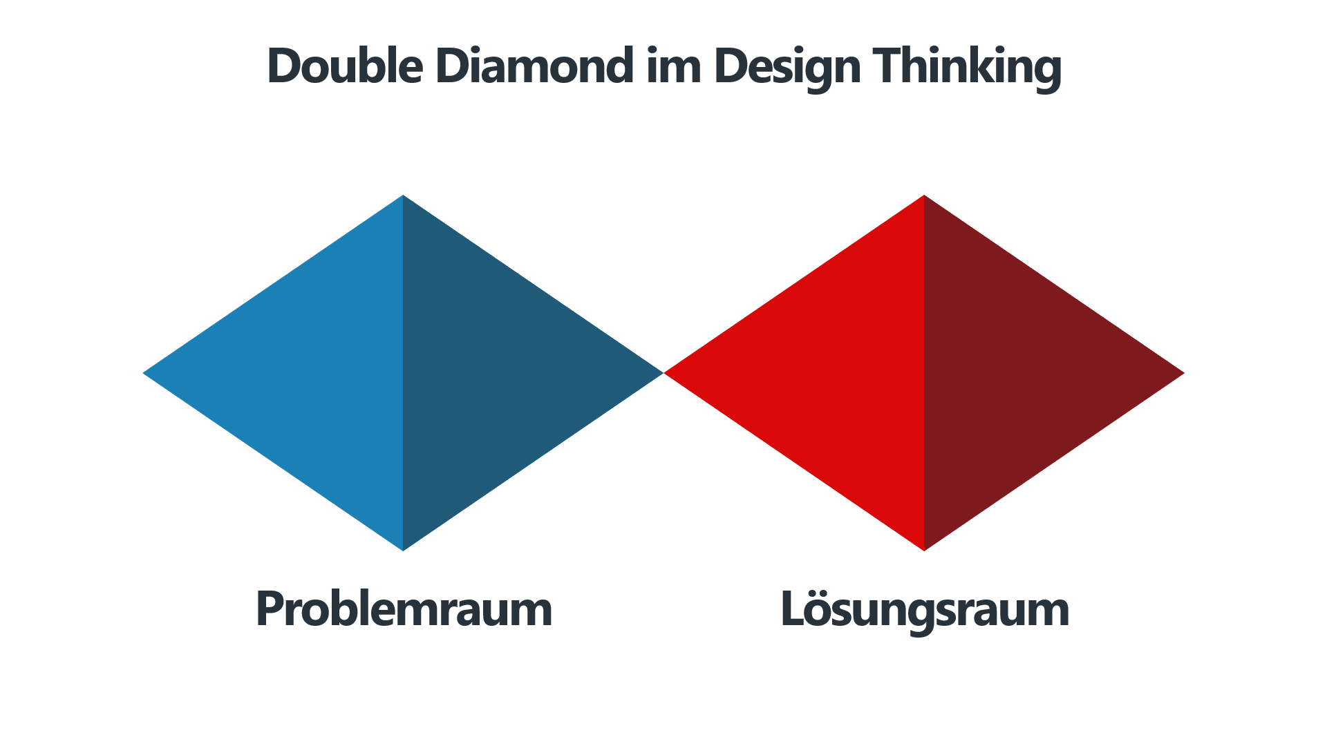 Der Double Diamond unterteilt Dein Vorgehen in Problemraum und Lösungsraum.