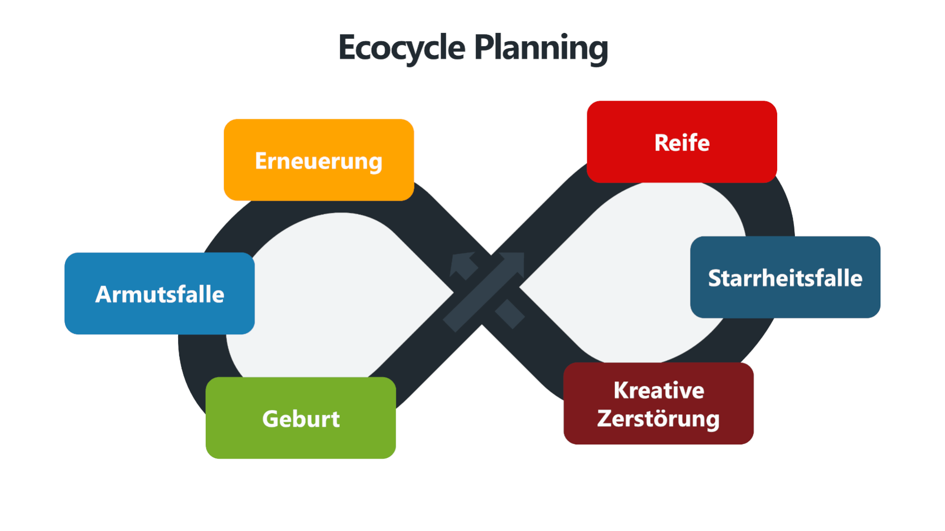 Eine Infografik zur Ecocycle Planning-Methode, dargestellt als liegende Acht (Unendlichkeitszeichen), die verschiedene Phasen eines Entwicklungszyklus zeigt. Die vier Hauptphasen sind Erneuerung (orange), Geburt (grün), Reife (rot) und Kreative Zerstörung (dunkelrot). Zusätzlich werden mögliche Fallen innerhalb des Zyklus hervorgehoben: die Armutsfalle (blau) auf der linken Seite, die eine stagnierende Entwicklung symbolisiert, und die Starrheitsfalle (dunkelblau) auf der rechten Seite, die für übermäßige Stabilität ohne Innovation steht. Die Pfeile in der Mitte deuten auf den kontinuierlichen Wechsel zwischen den Phasen hin.