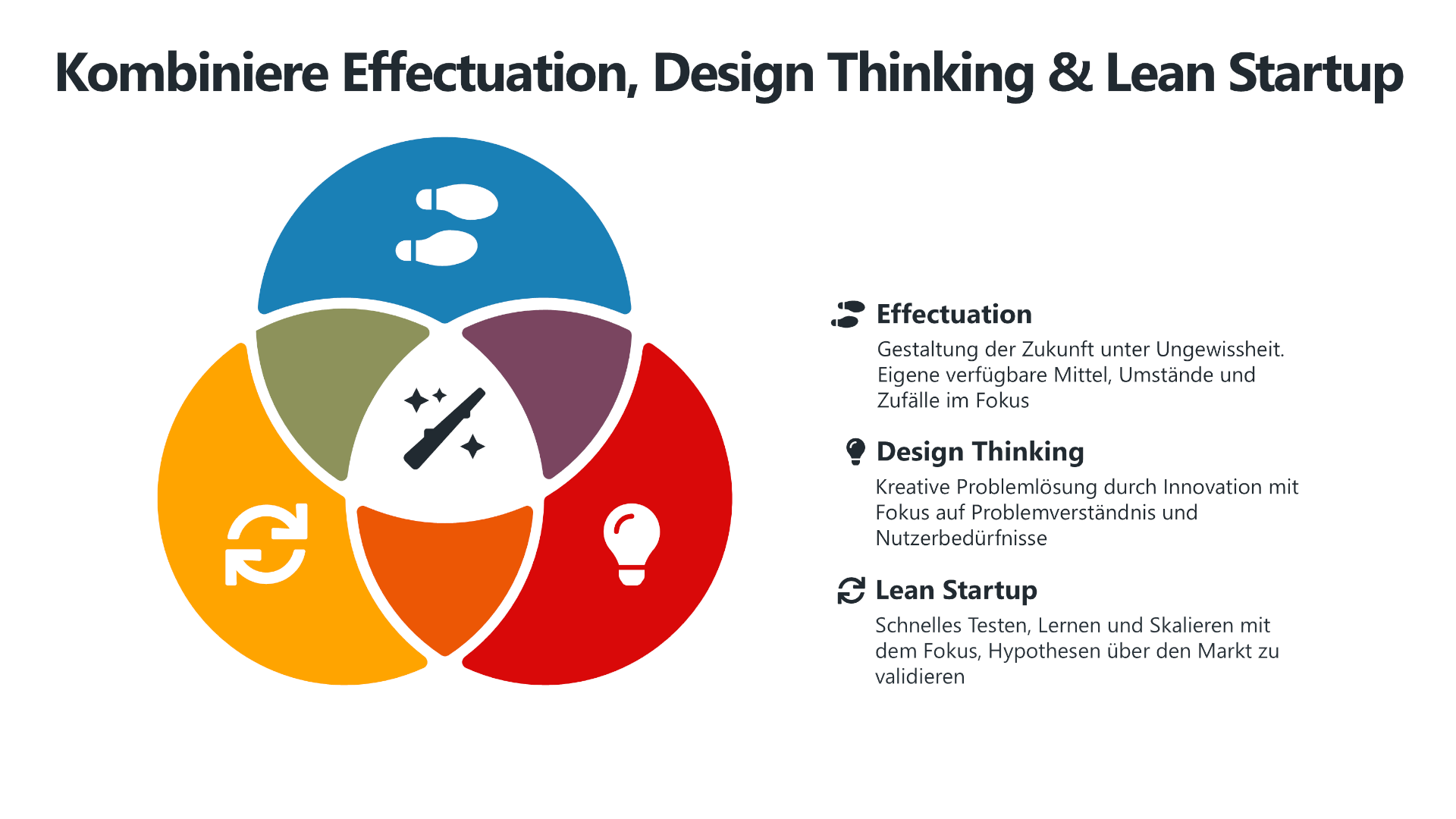 Schnittmengen-Diagramm, das die Verbindung zwischen Effectuation, Design Thinking und Lean Startup zeigt. In der Mitte überlappen die drei Konzepte. Rechts daneben stehen kurze Erklärungen zu den Methoden. Effectuation fokussiert sich auf das Gestalten der Zukunft unter Unsicherheit mit vorhandenen Ressourcen.