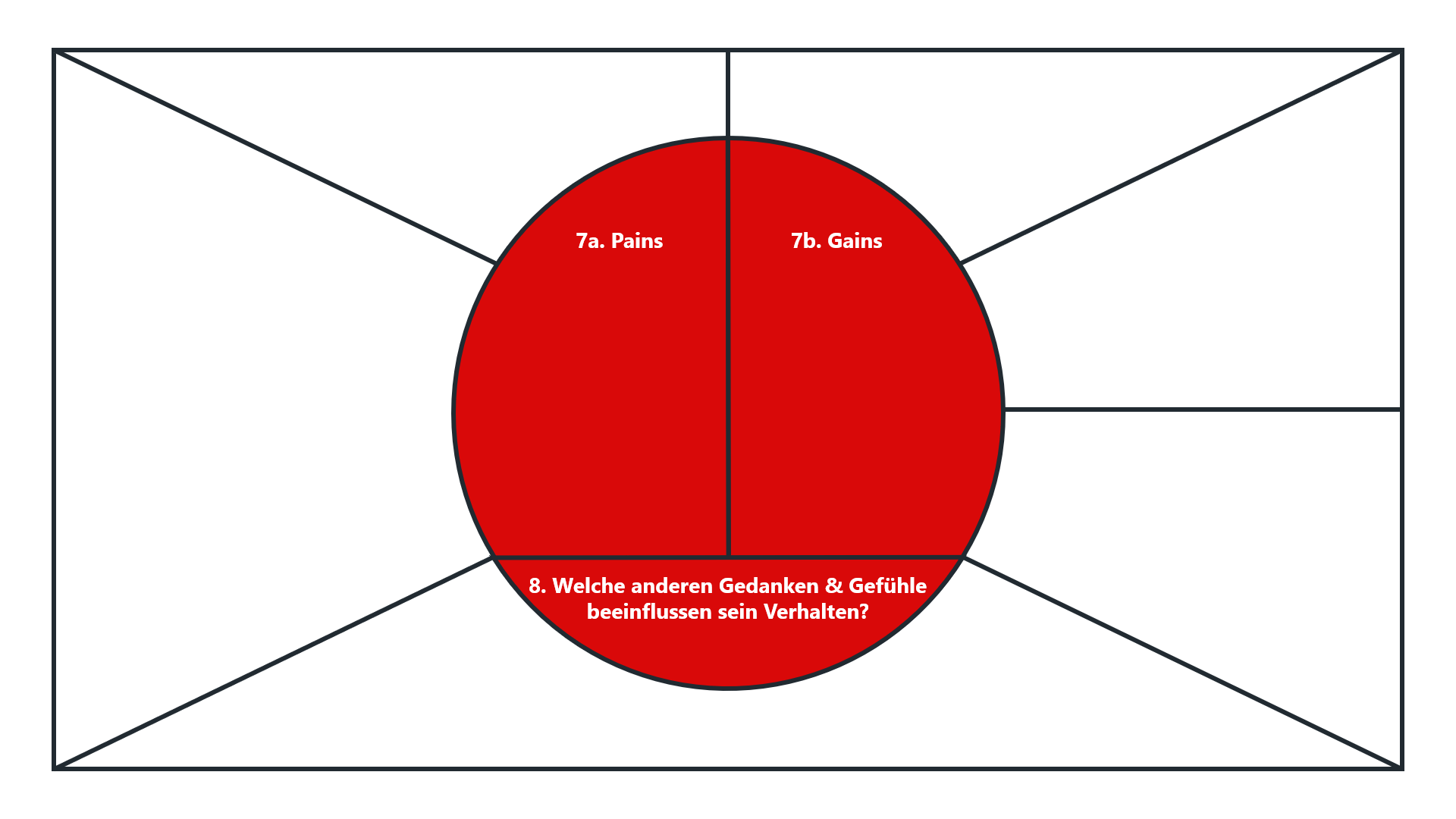 Eine Empathy Map mit einem zentralen Kreis, der in drei rote Segmente unterteilt ist. Die markierten Bereiche zeigen "Pains" (Schmerzen), "Gains" (Gewinne) und die Frage "Welche anderen Gedanken & Gefühle beeinflussen sein Verhalten?".